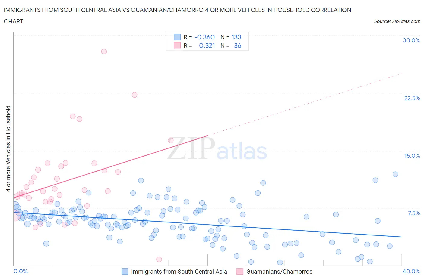 Immigrants from South Central Asia vs Guamanian/Chamorro 4 or more Vehicles in Household