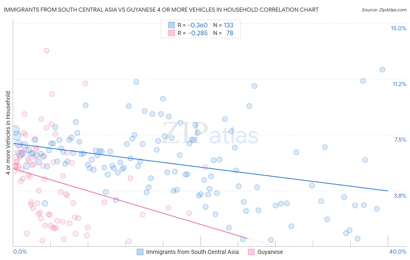 Immigrants from South Central Asia vs Guyanese 4 or more Vehicles in Household