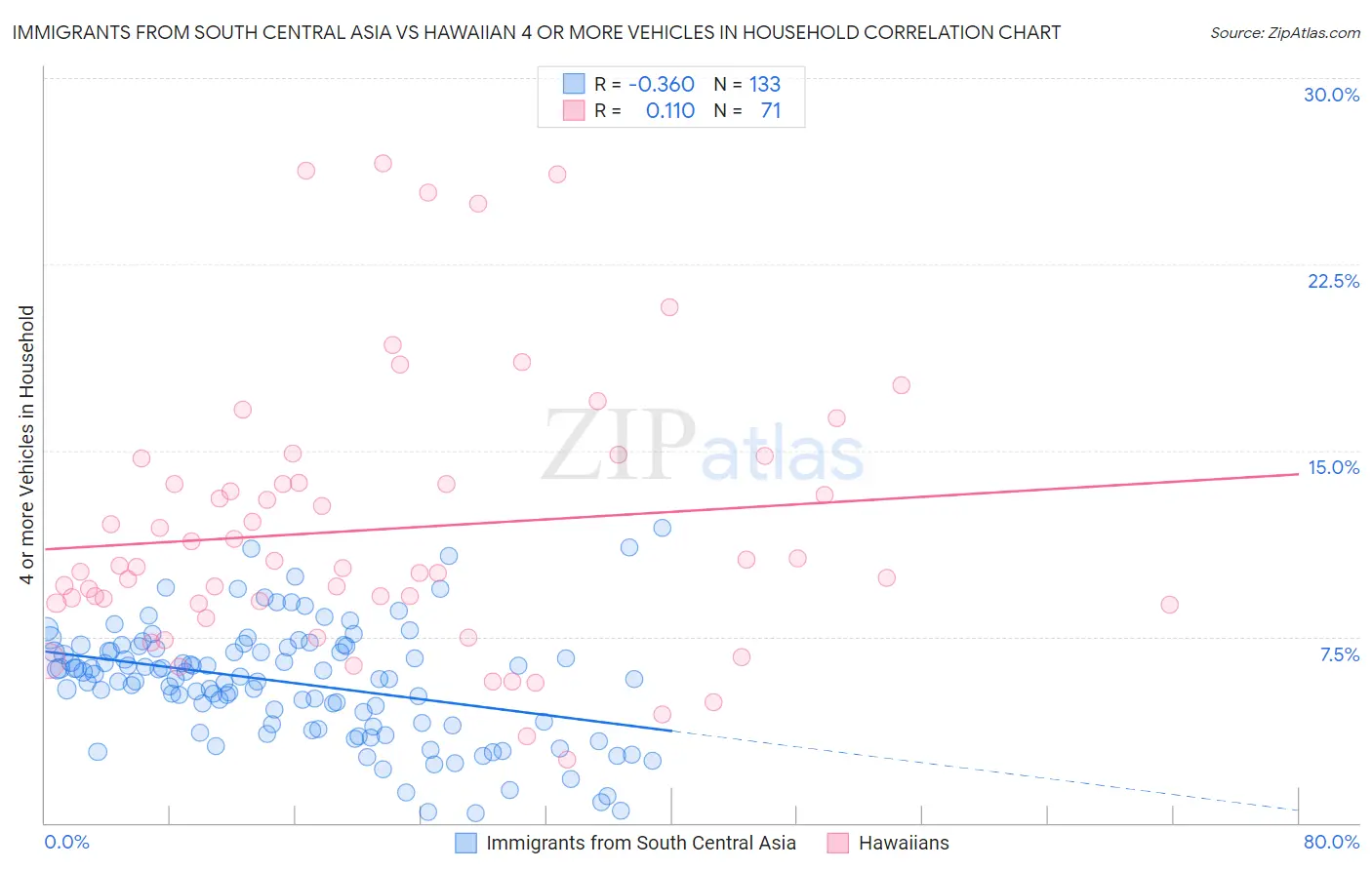 Immigrants from South Central Asia vs Hawaiian 4 or more Vehicles in Household