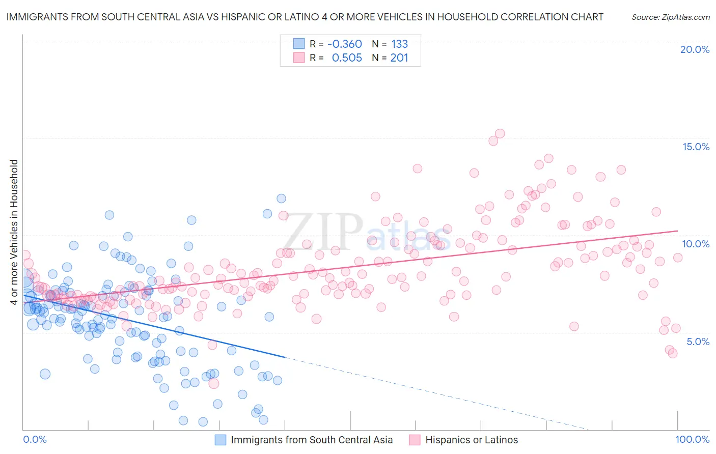 Immigrants from South Central Asia vs Hispanic or Latino 4 or more Vehicles in Household