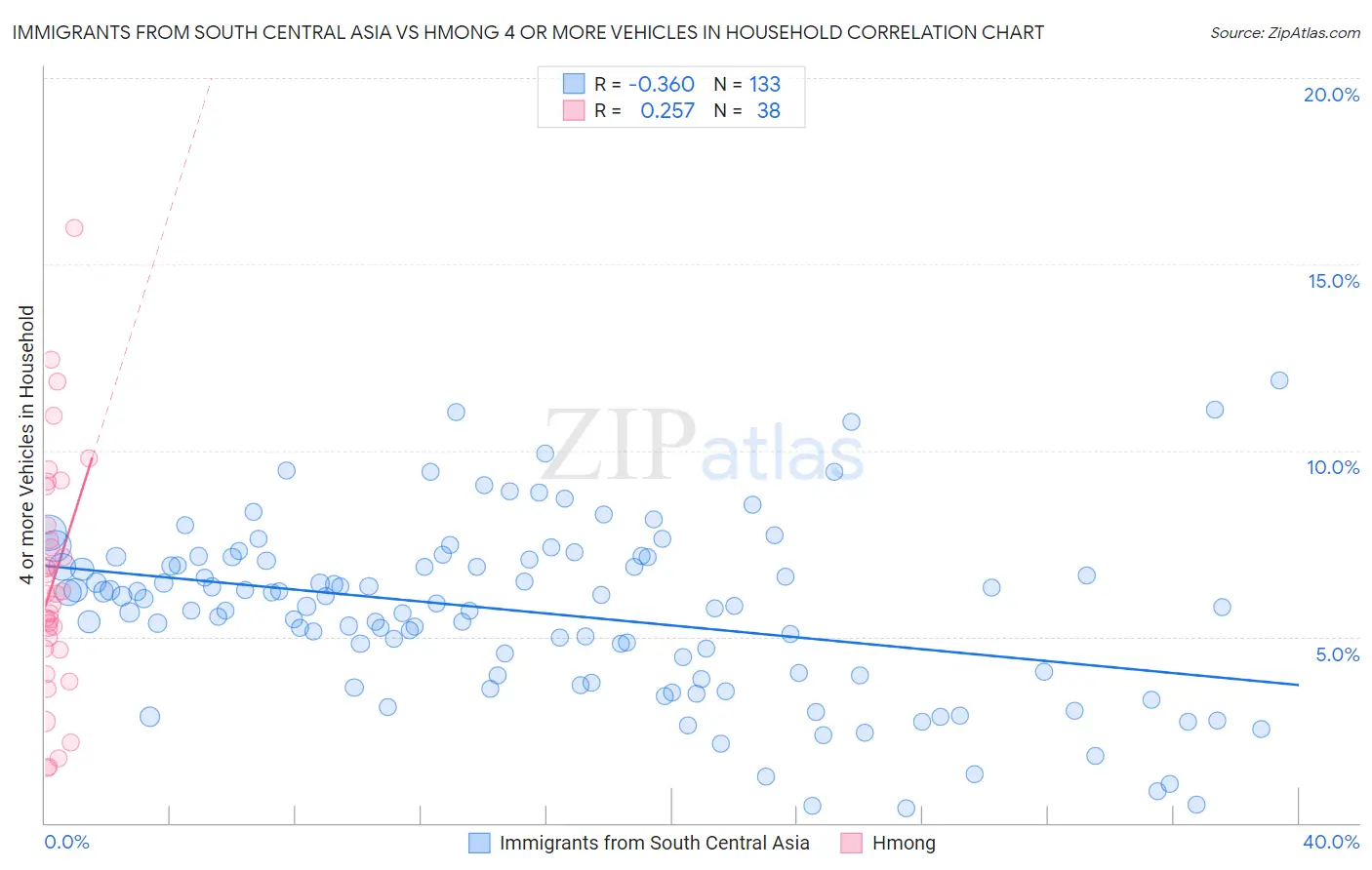 Immigrants from South Central Asia vs Hmong 4 or more Vehicles in Household