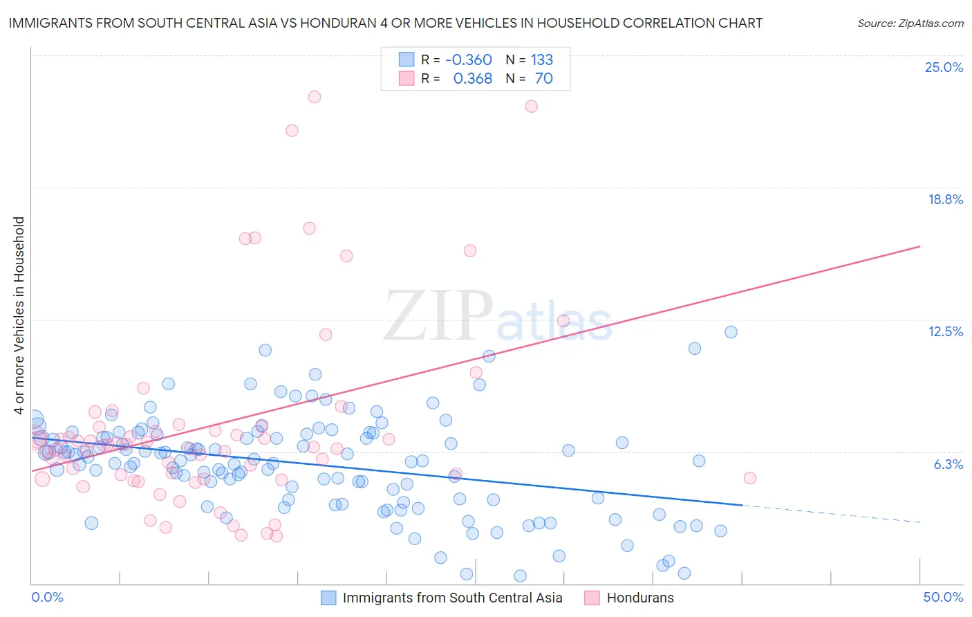 Immigrants from South Central Asia vs Honduran 4 or more Vehicles in Household