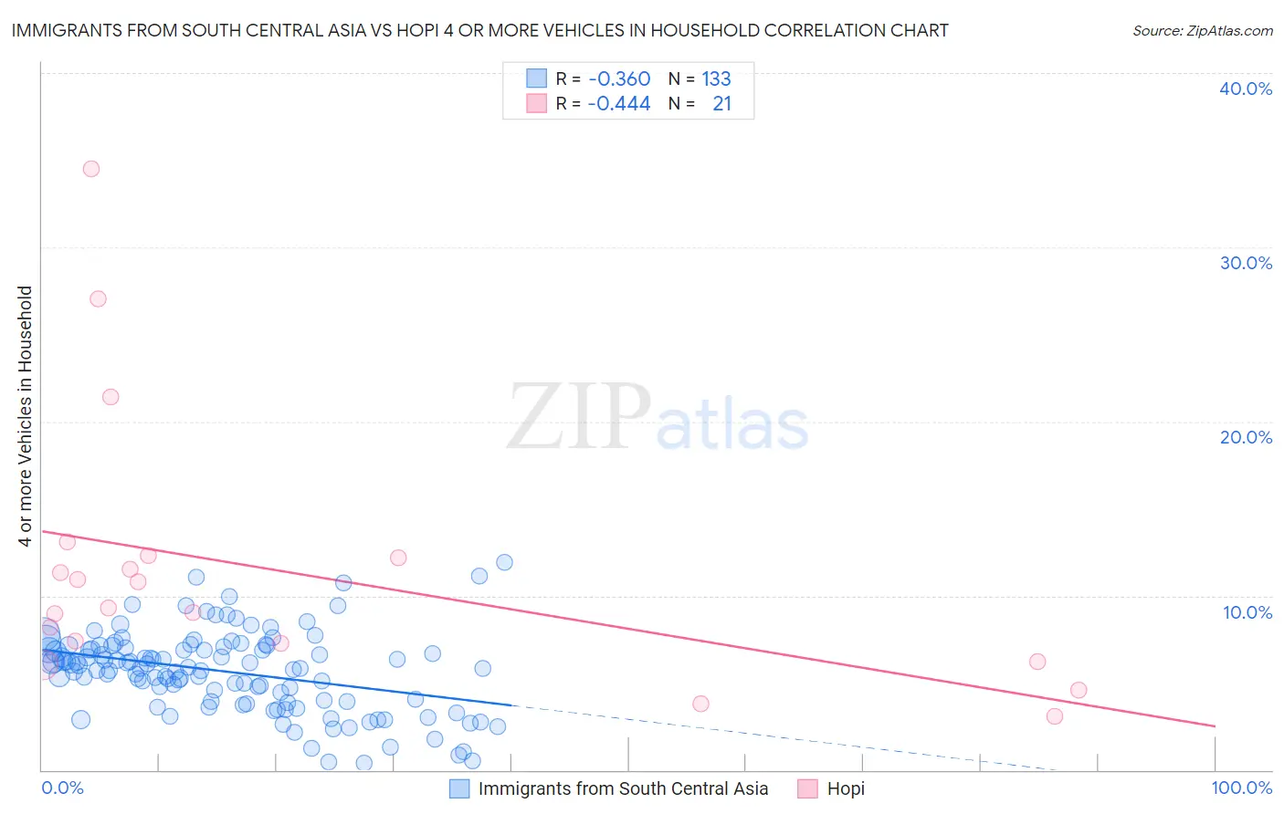 Immigrants from South Central Asia vs Hopi 4 or more Vehicles in Household
