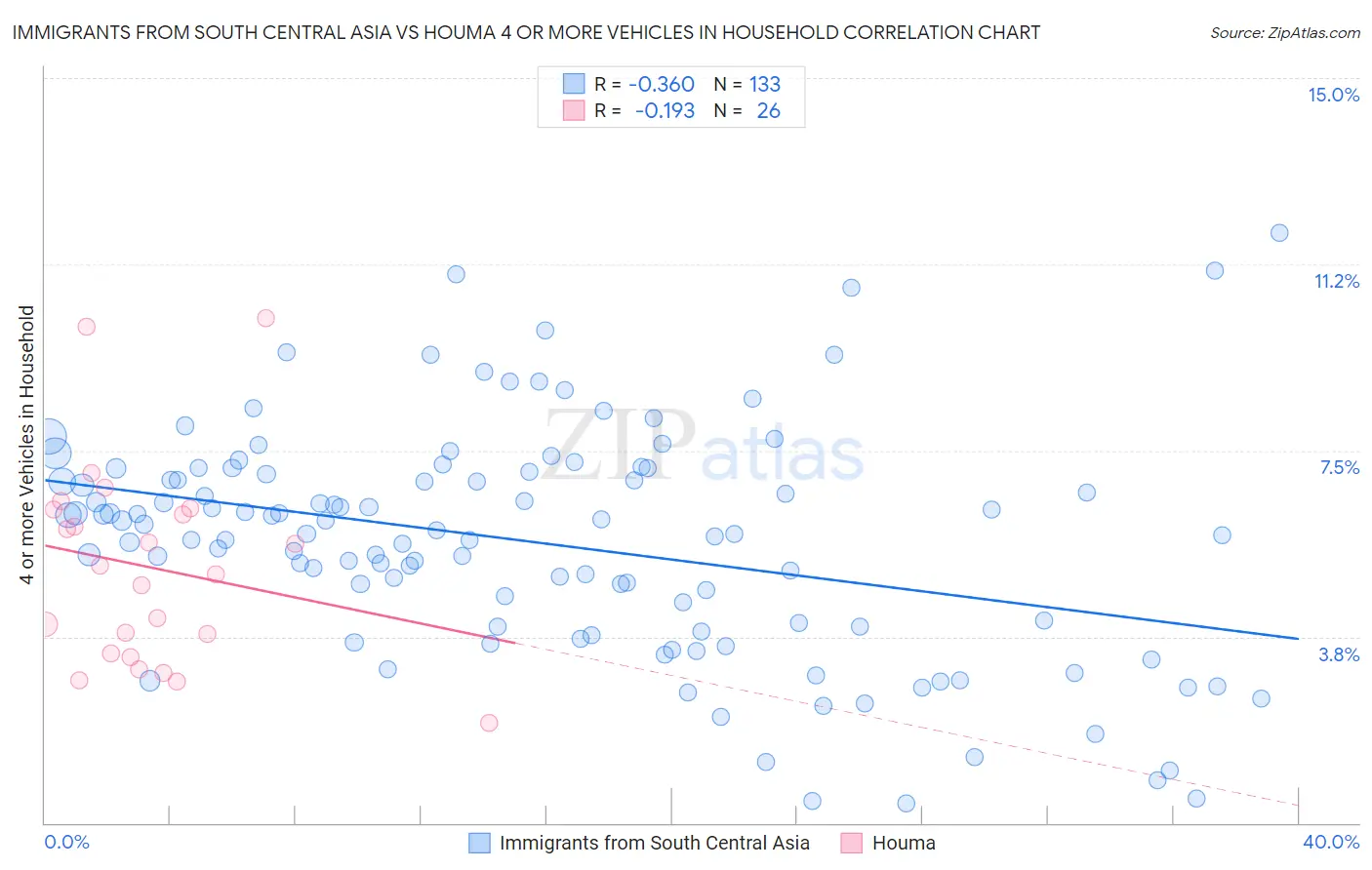 Immigrants from South Central Asia vs Houma 4 or more Vehicles in Household