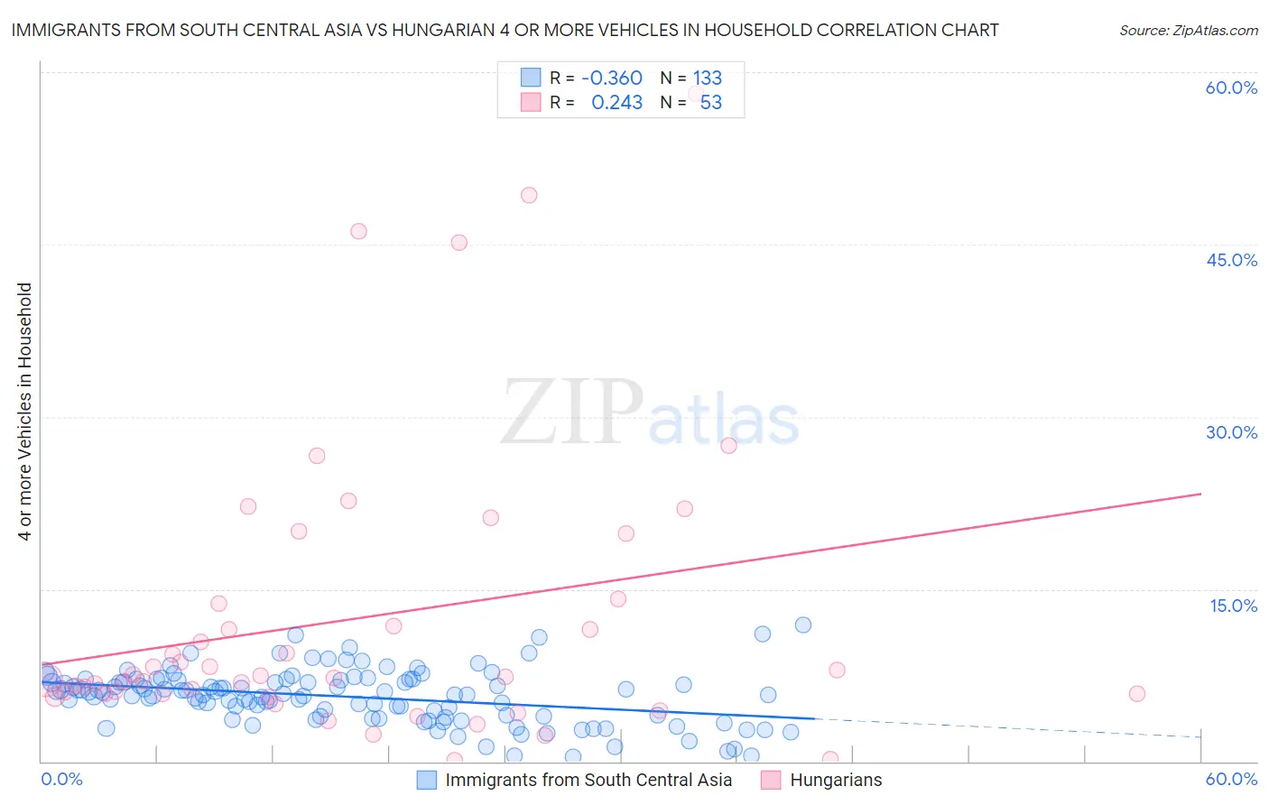 Immigrants from South Central Asia vs Hungarian 4 or more Vehicles in Household