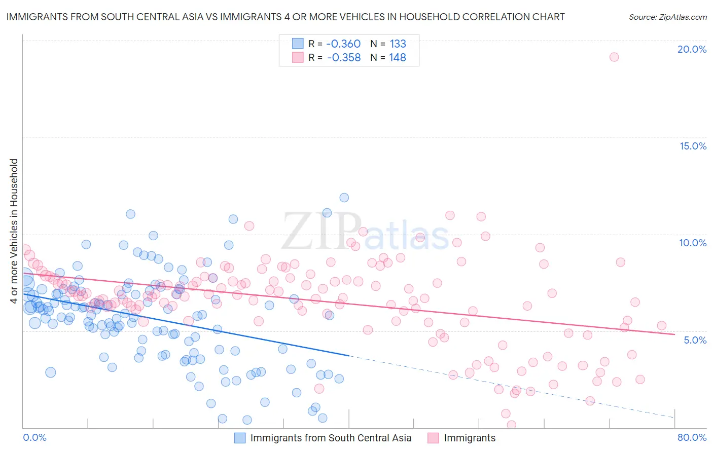 Immigrants from South Central Asia vs Immigrants 4 or more Vehicles in Household