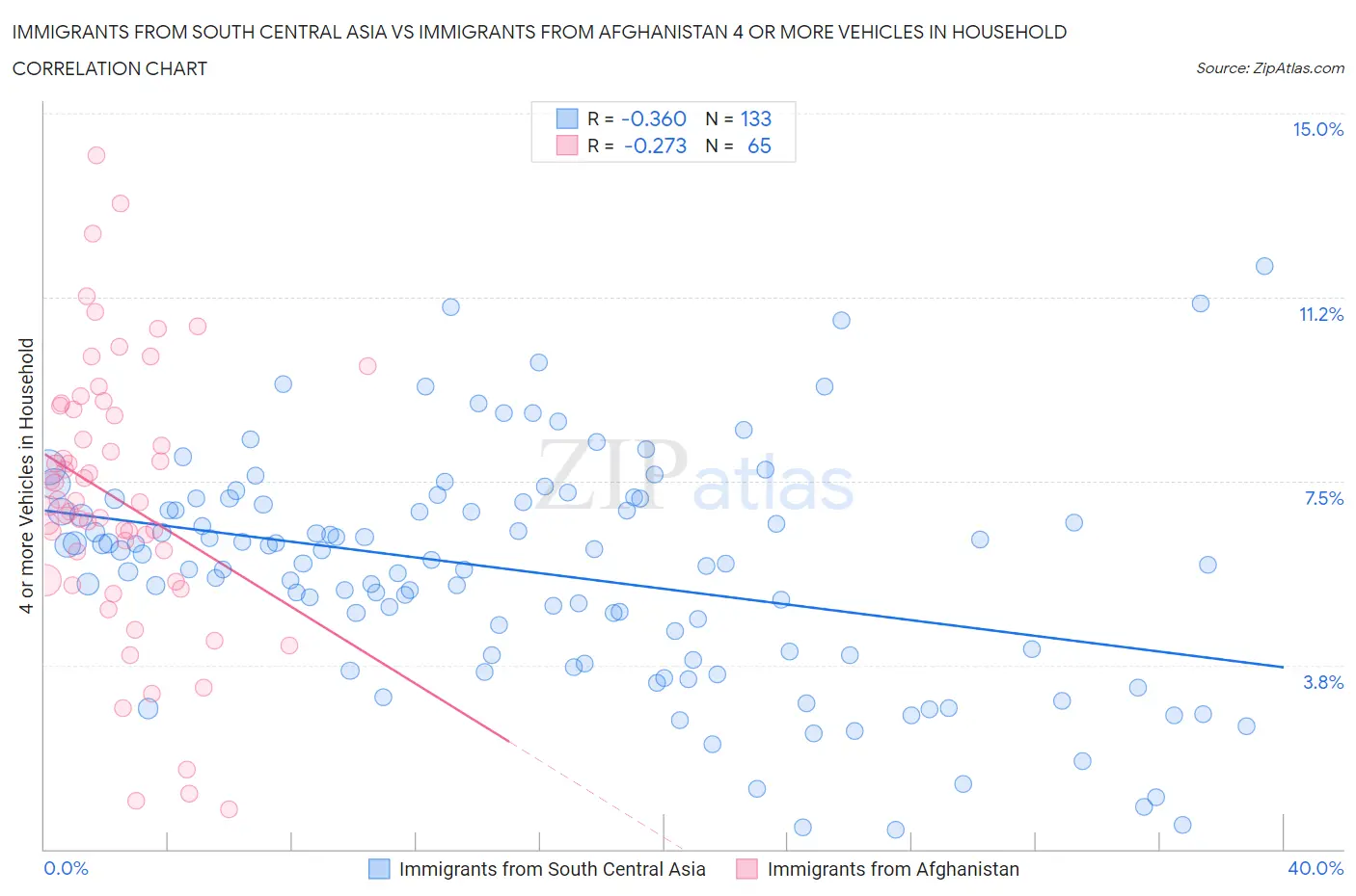 Immigrants from South Central Asia vs Immigrants from Afghanistan 4 or more Vehicles in Household