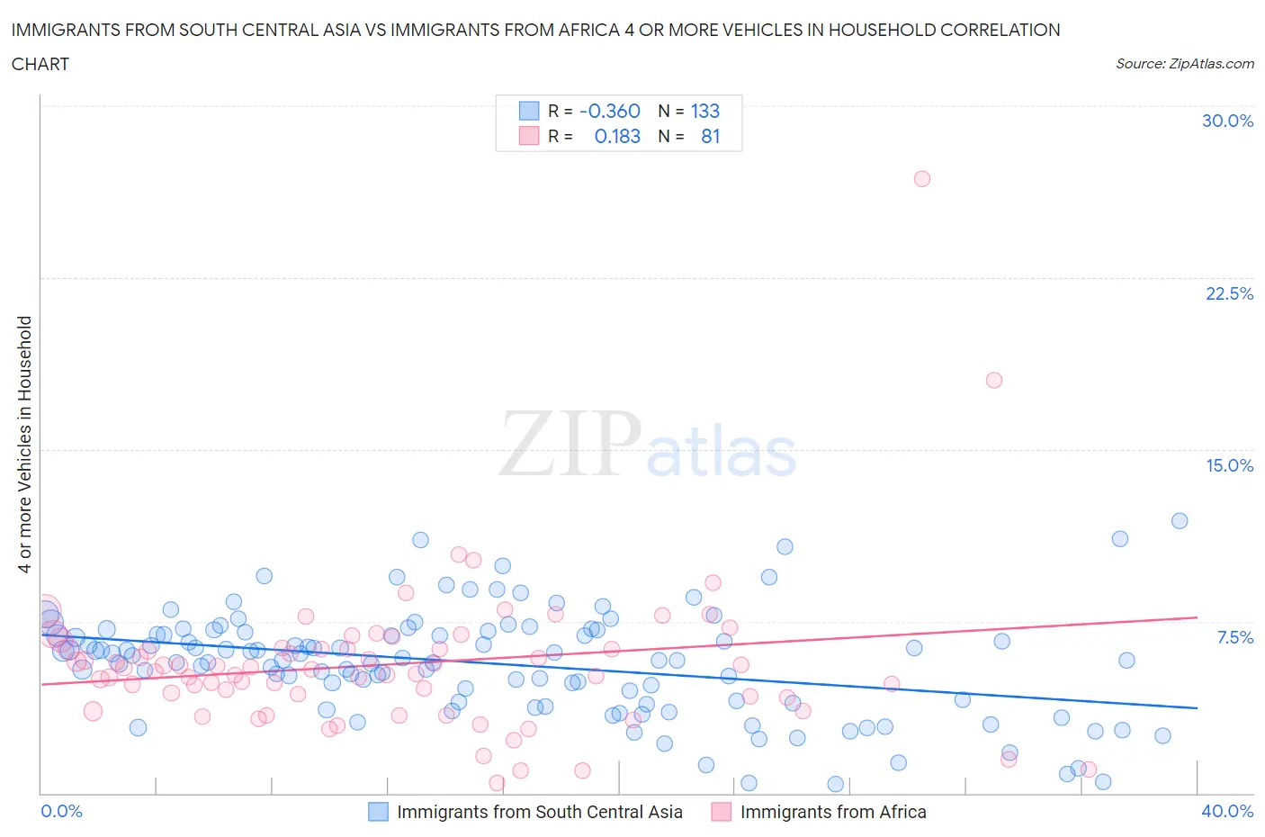 Immigrants from South Central Asia vs Immigrants from Africa 4 or more Vehicles in Household