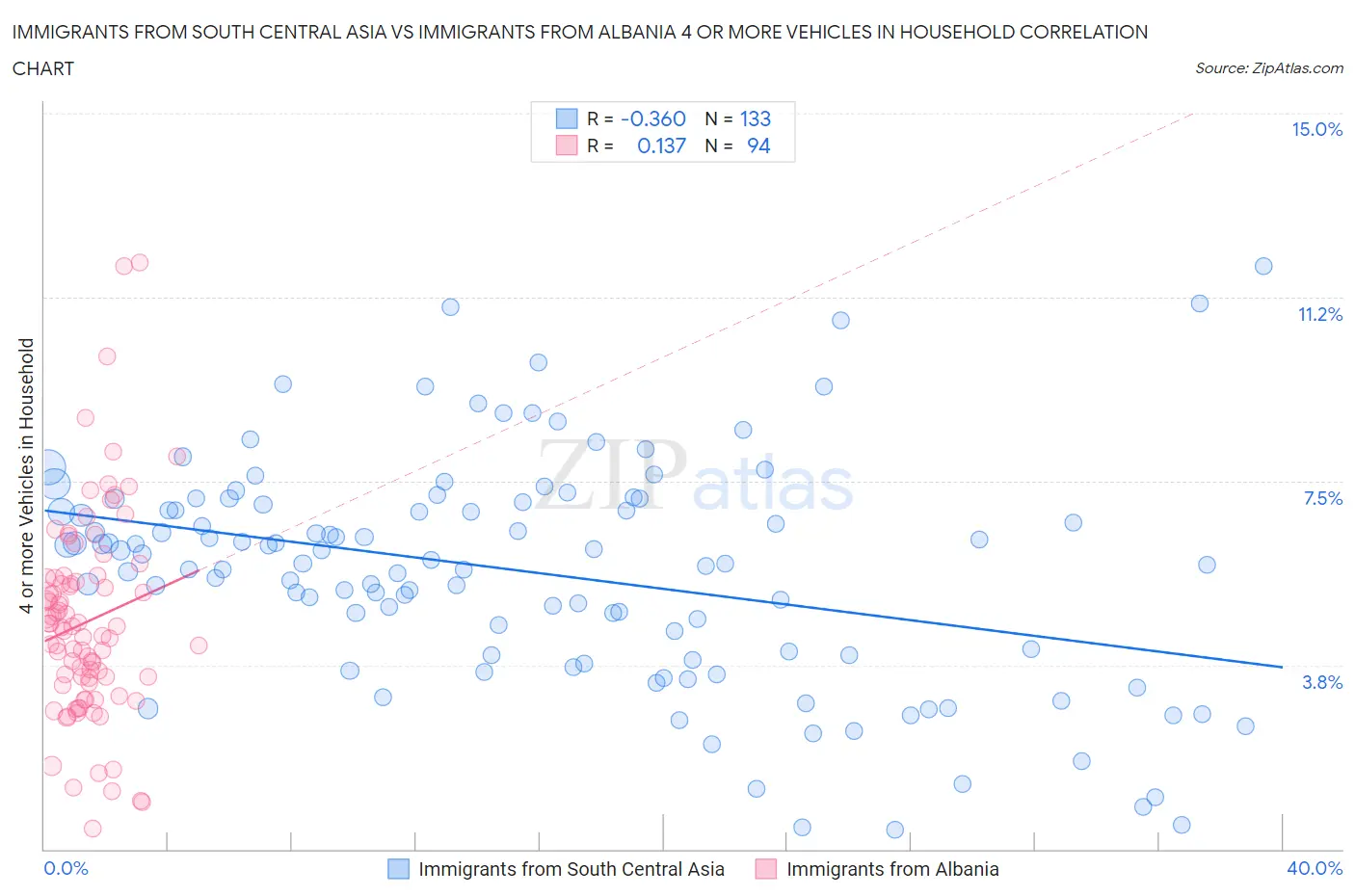 Immigrants from South Central Asia vs Immigrants from Albania 4 or more Vehicles in Household