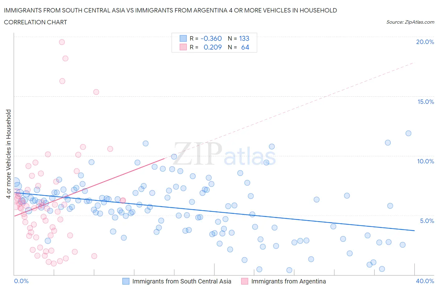Immigrants from South Central Asia vs Immigrants from Argentina 4 or more Vehicles in Household