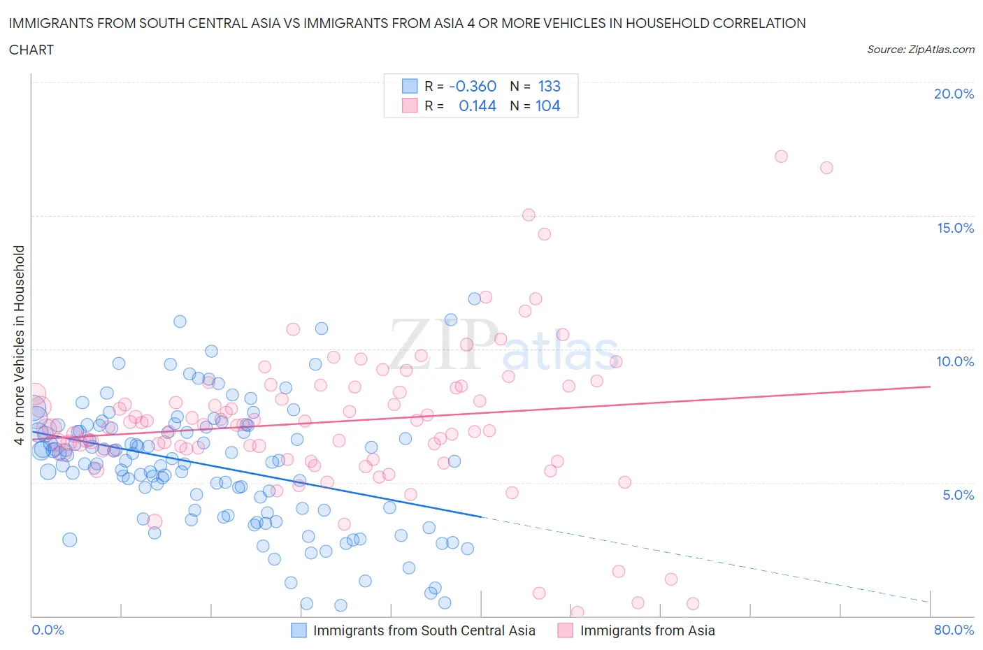 Immigrants from South Central Asia vs Immigrants from Asia 4 or more Vehicles in Household