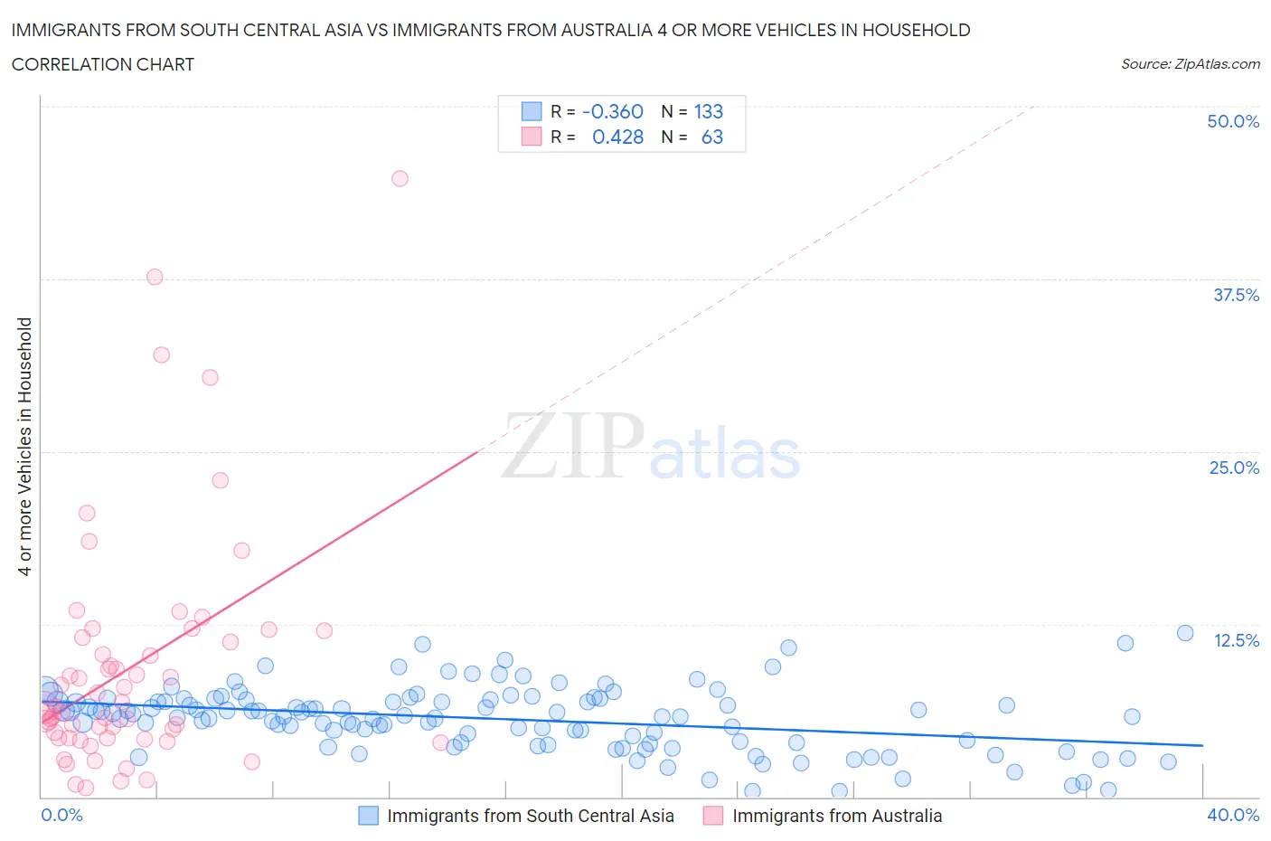 Immigrants from South Central Asia vs Immigrants from Australia 4 or more Vehicles in Household