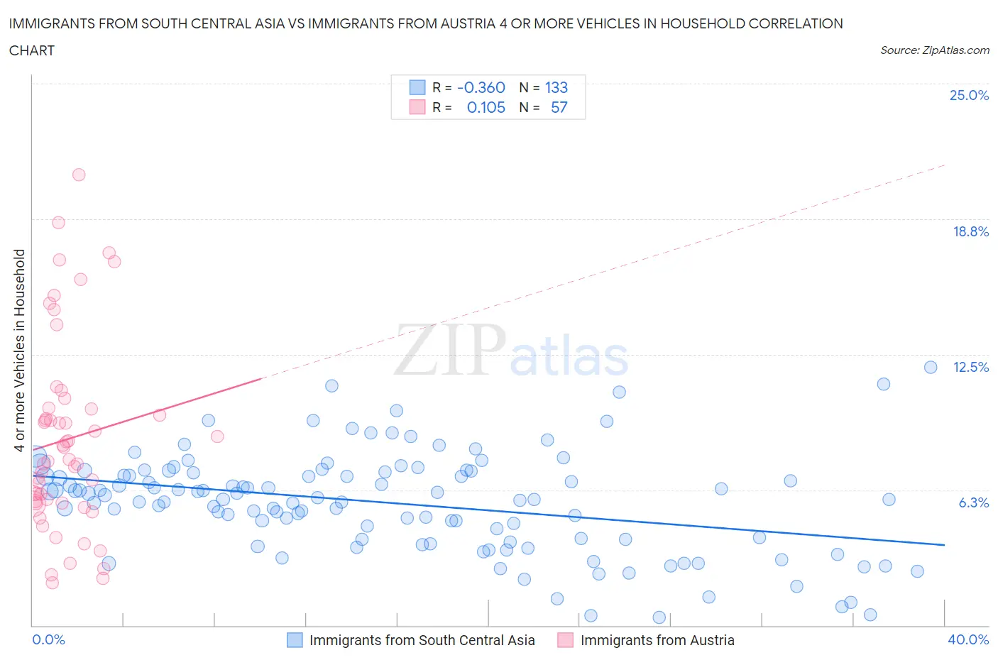 Immigrants from South Central Asia vs Immigrants from Austria 4 or more Vehicles in Household