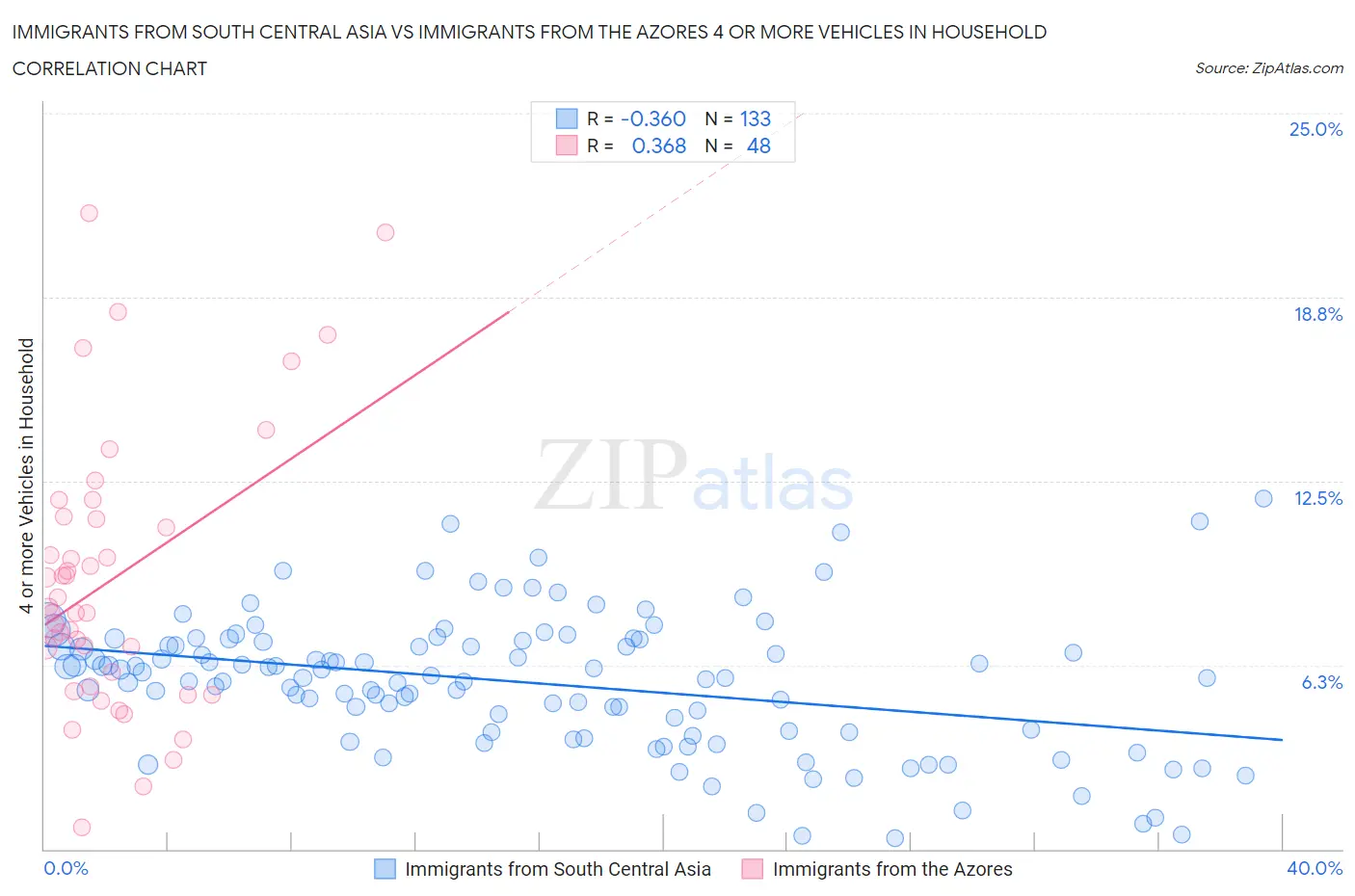 Immigrants from South Central Asia vs Immigrants from the Azores 4 or more Vehicles in Household