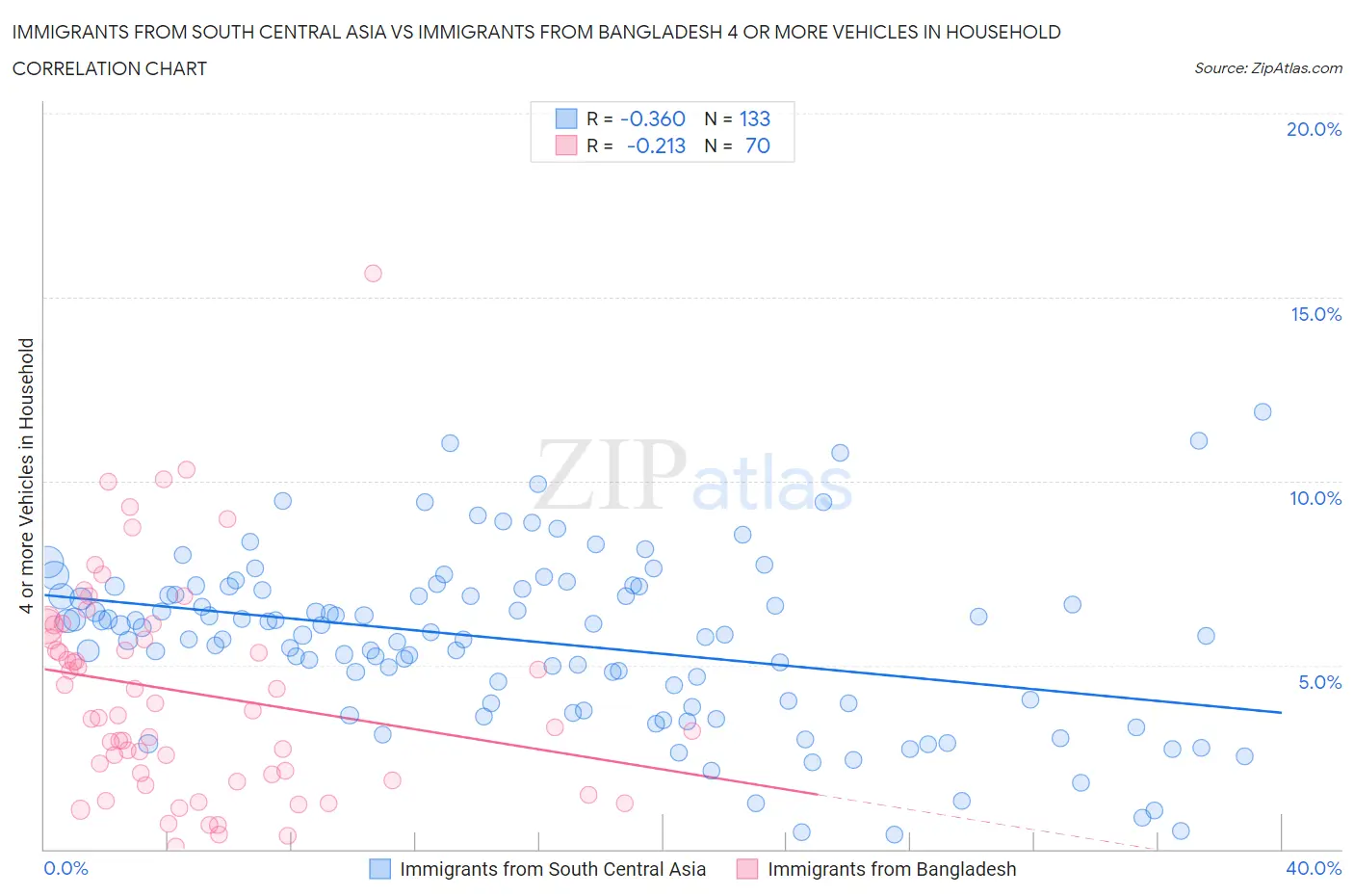 Immigrants from South Central Asia vs Immigrants from Bangladesh 4 or more Vehicles in Household