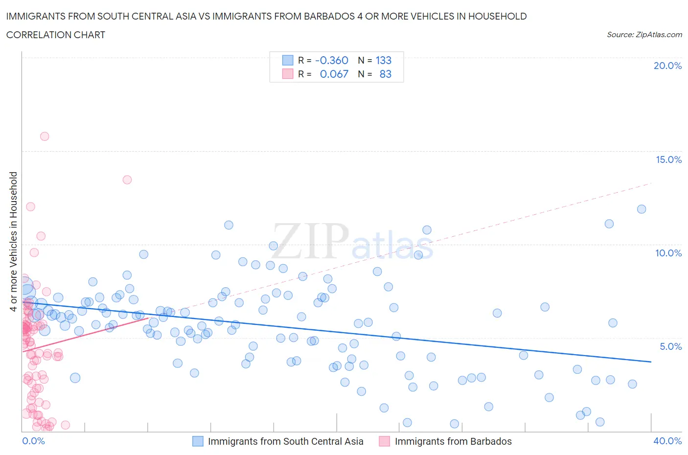 Immigrants from South Central Asia vs Immigrants from Barbados 4 or more Vehicles in Household
