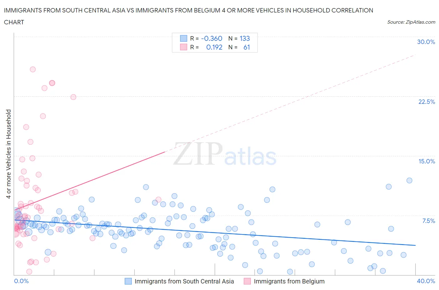 Immigrants from South Central Asia vs Immigrants from Belgium 4 or more Vehicles in Household