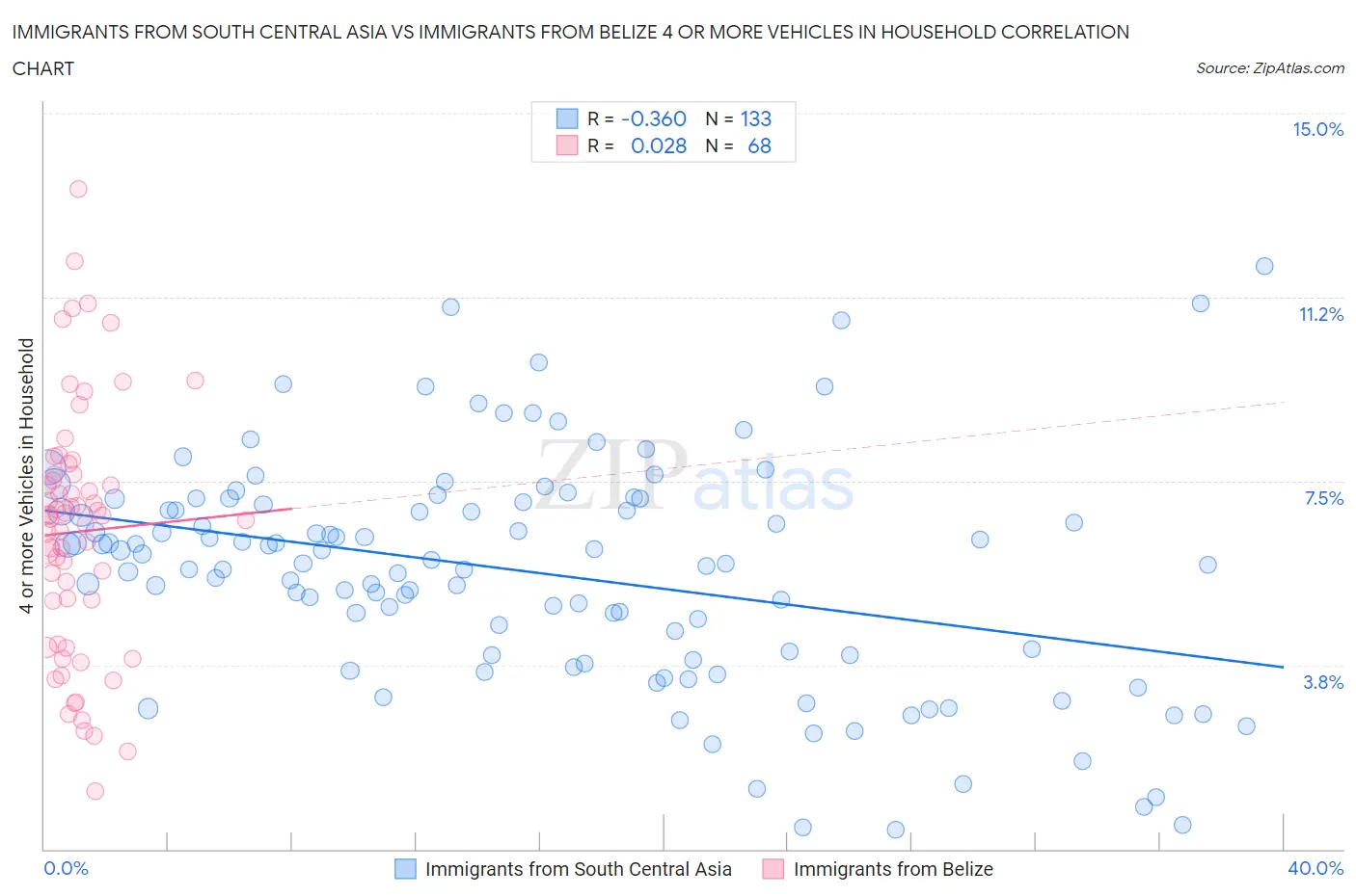 Immigrants from South Central Asia vs Immigrants from Belize 4 or more Vehicles in Household