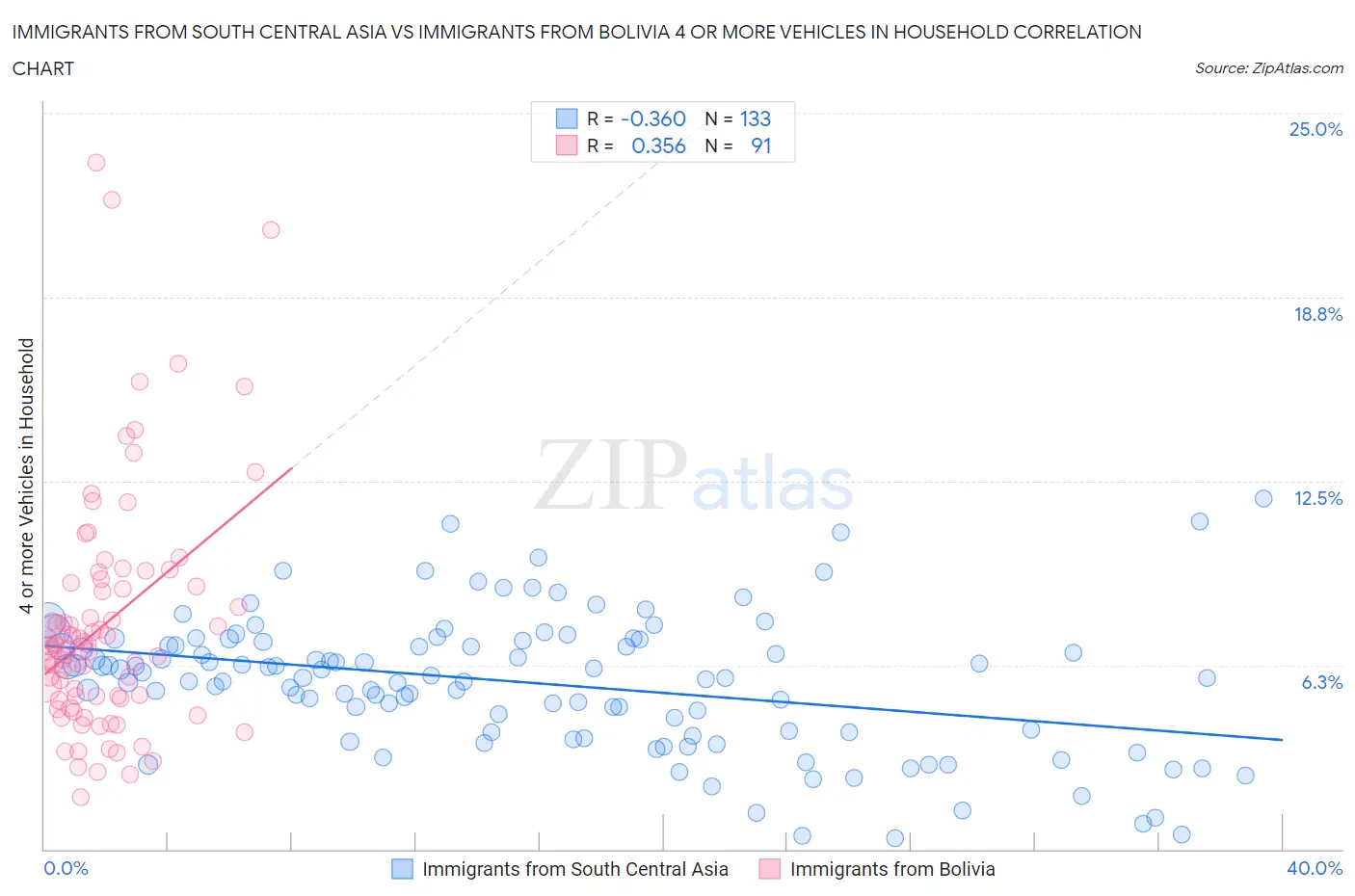 Immigrants from South Central Asia vs Immigrants from Bolivia 4 or more Vehicles in Household