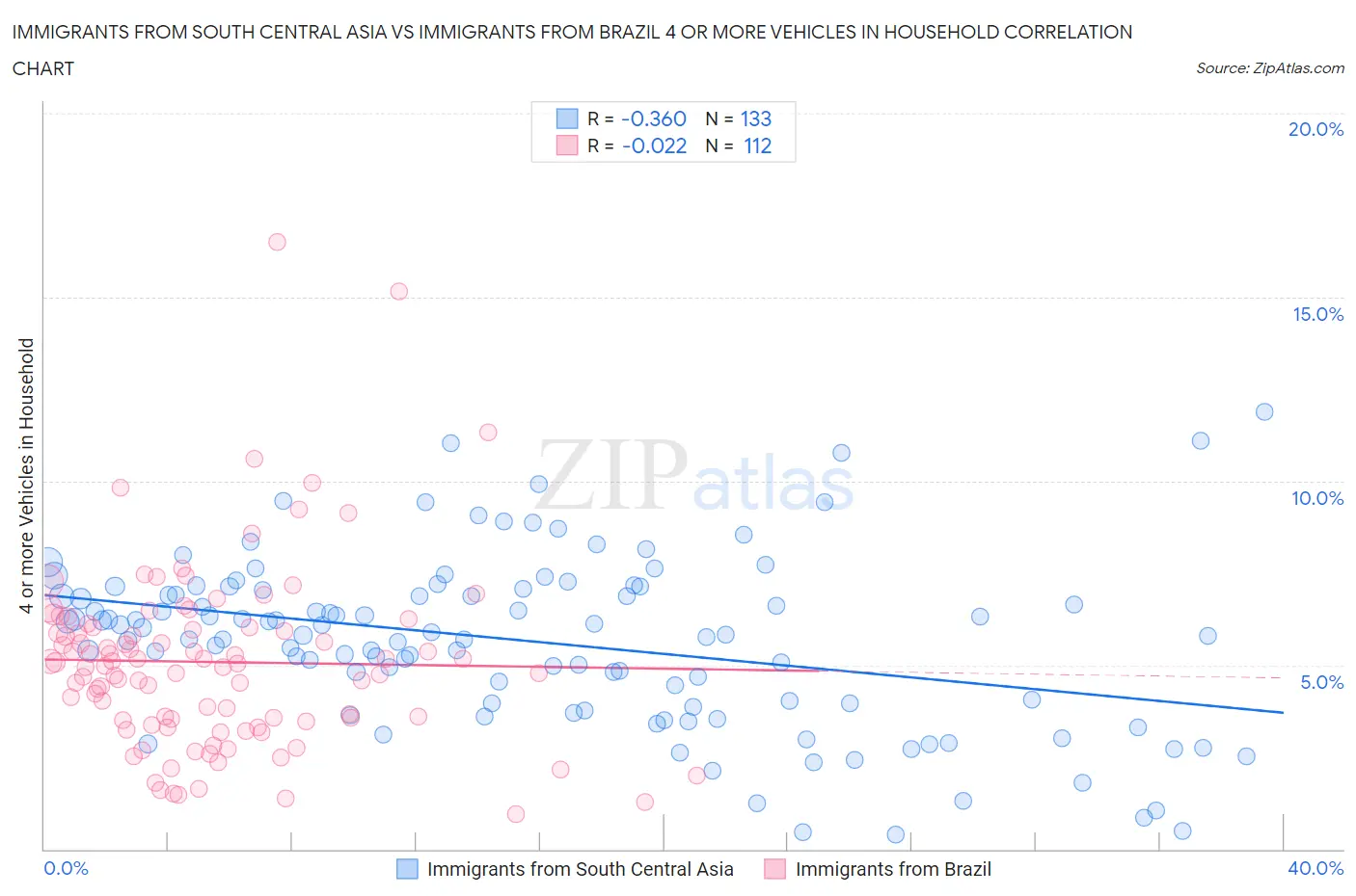 Immigrants from South Central Asia vs Immigrants from Brazil 4 or more Vehicles in Household
