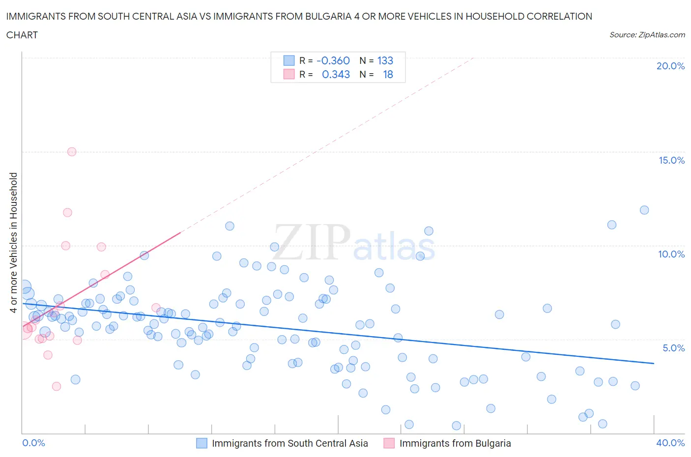 Immigrants from South Central Asia vs Immigrants from Bulgaria 4 or more Vehicles in Household