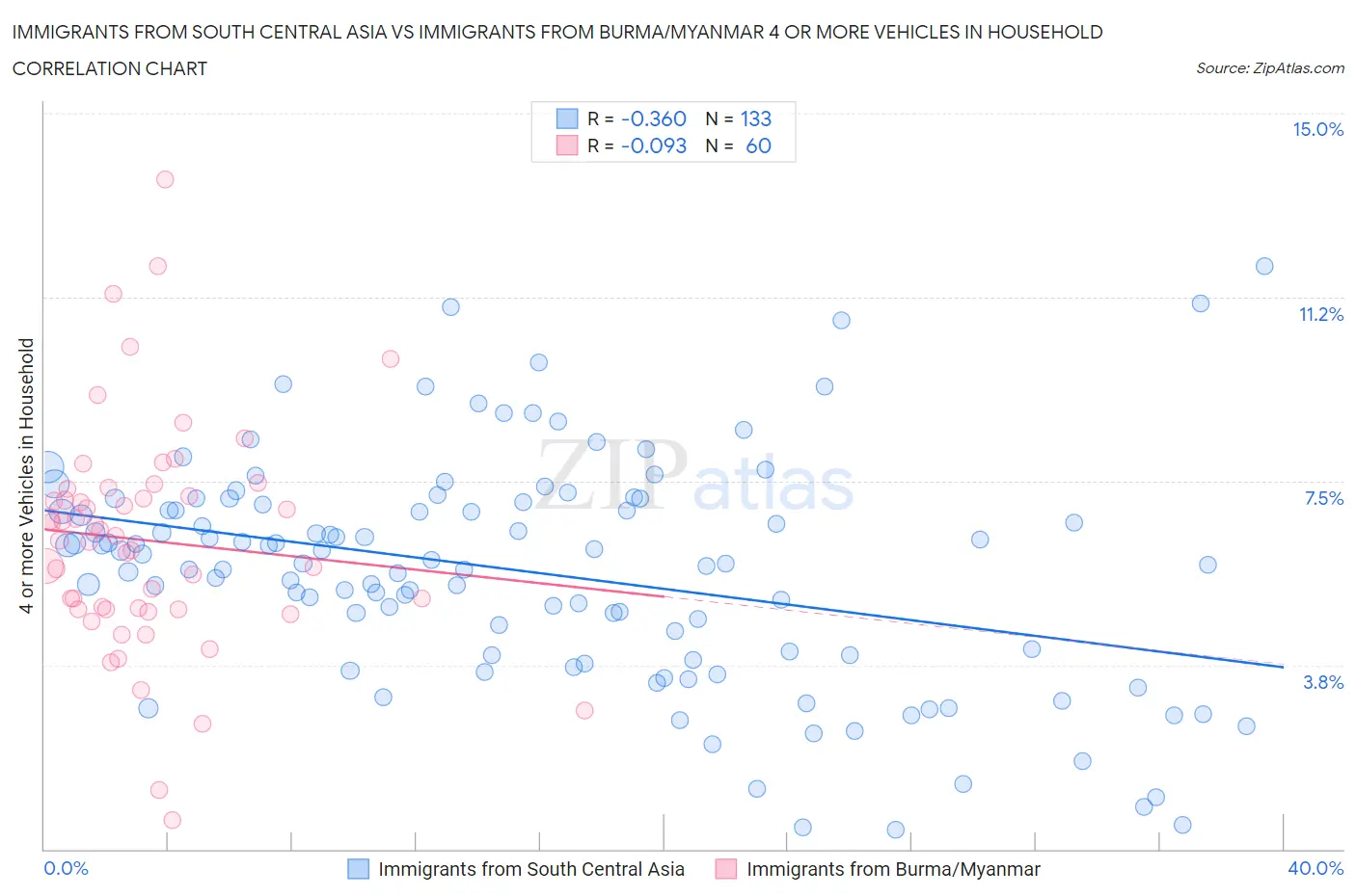 Immigrants from South Central Asia vs Immigrants from Burma/Myanmar 4 or more Vehicles in Household