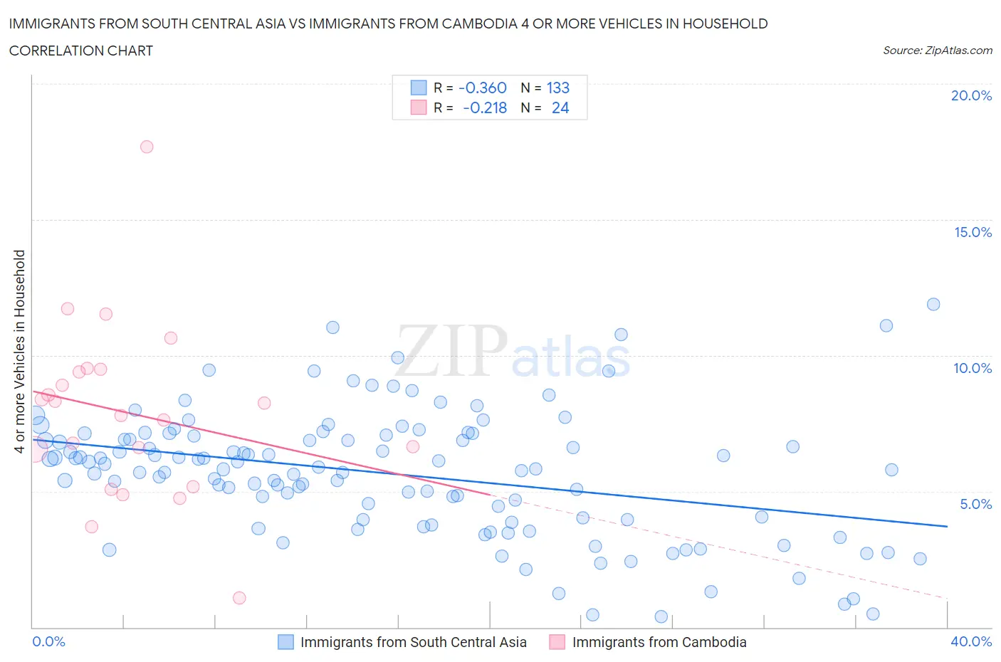 Immigrants from South Central Asia vs Immigrants from Cambodia 4 or more Vehicles in Household