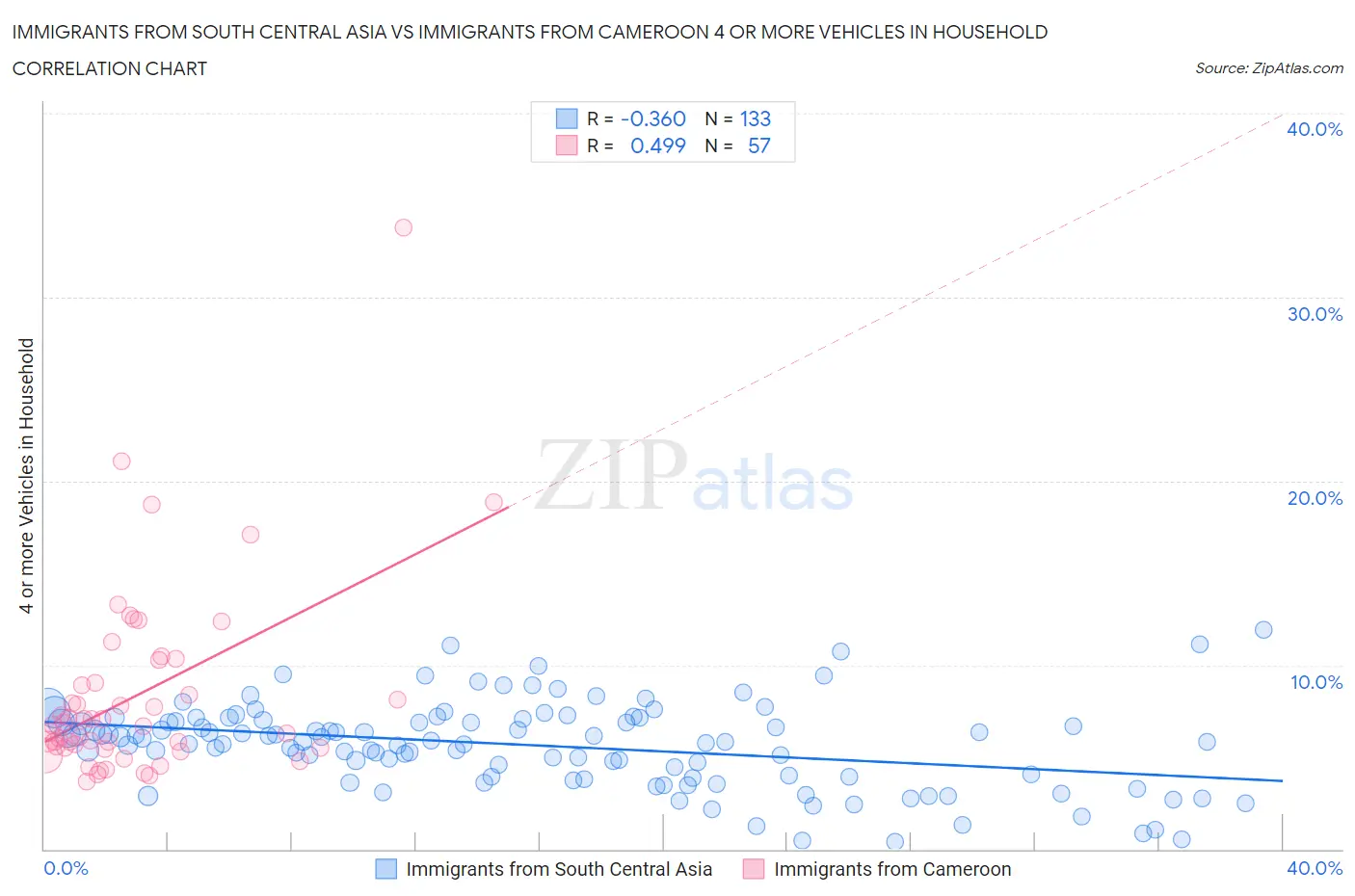 Immigrants from South Central Asia vs Immigrants from Cameroon 4 or more Vehicles in Household