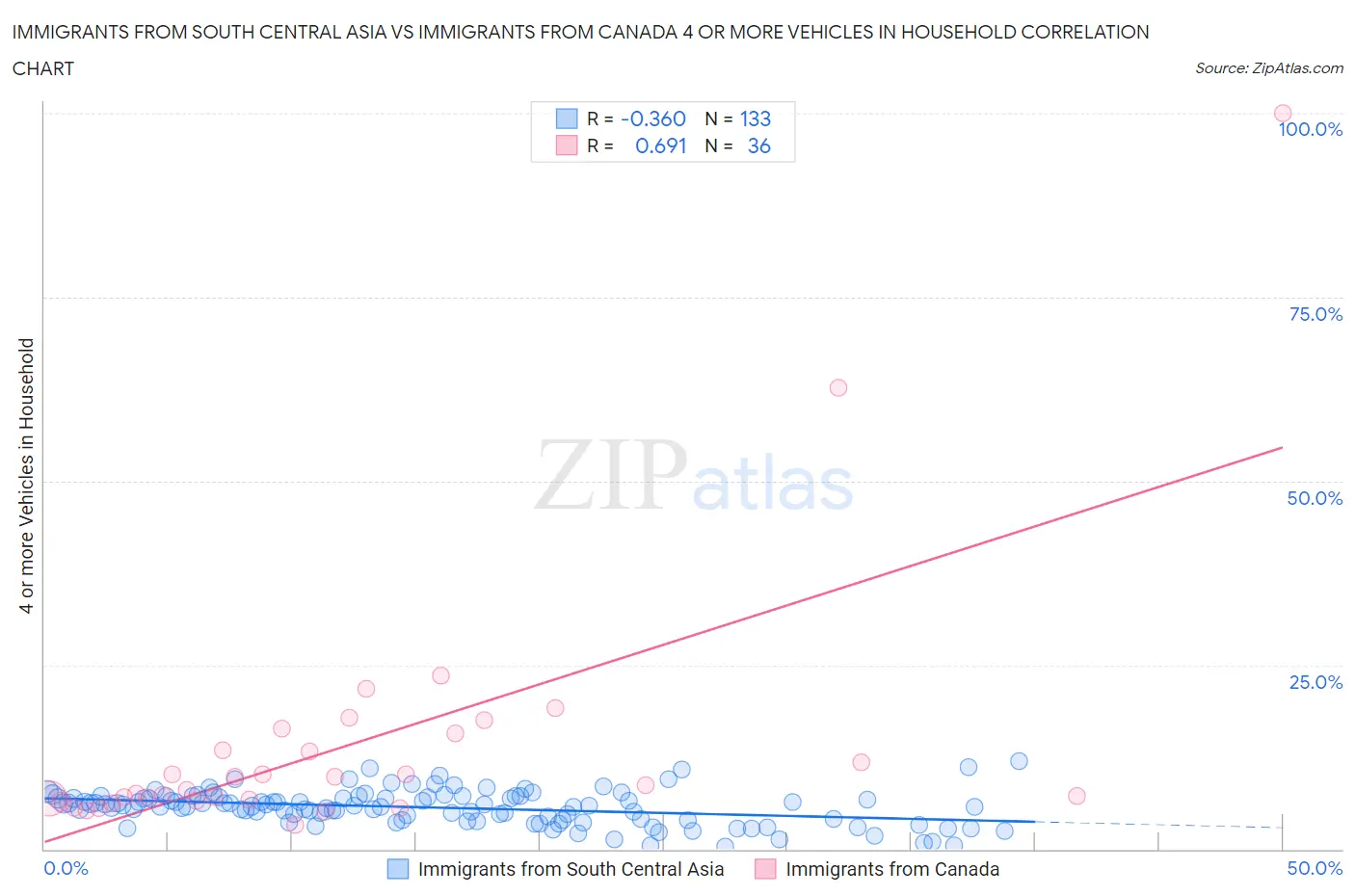 Immigrants from South Central Asia vs Immigrants from Canada 4 or more Vehicles in Household