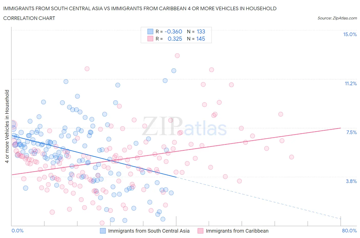 Immigrants from South Central Asia vs Immigrants from Caribbean 4 or more Vehicles in Household