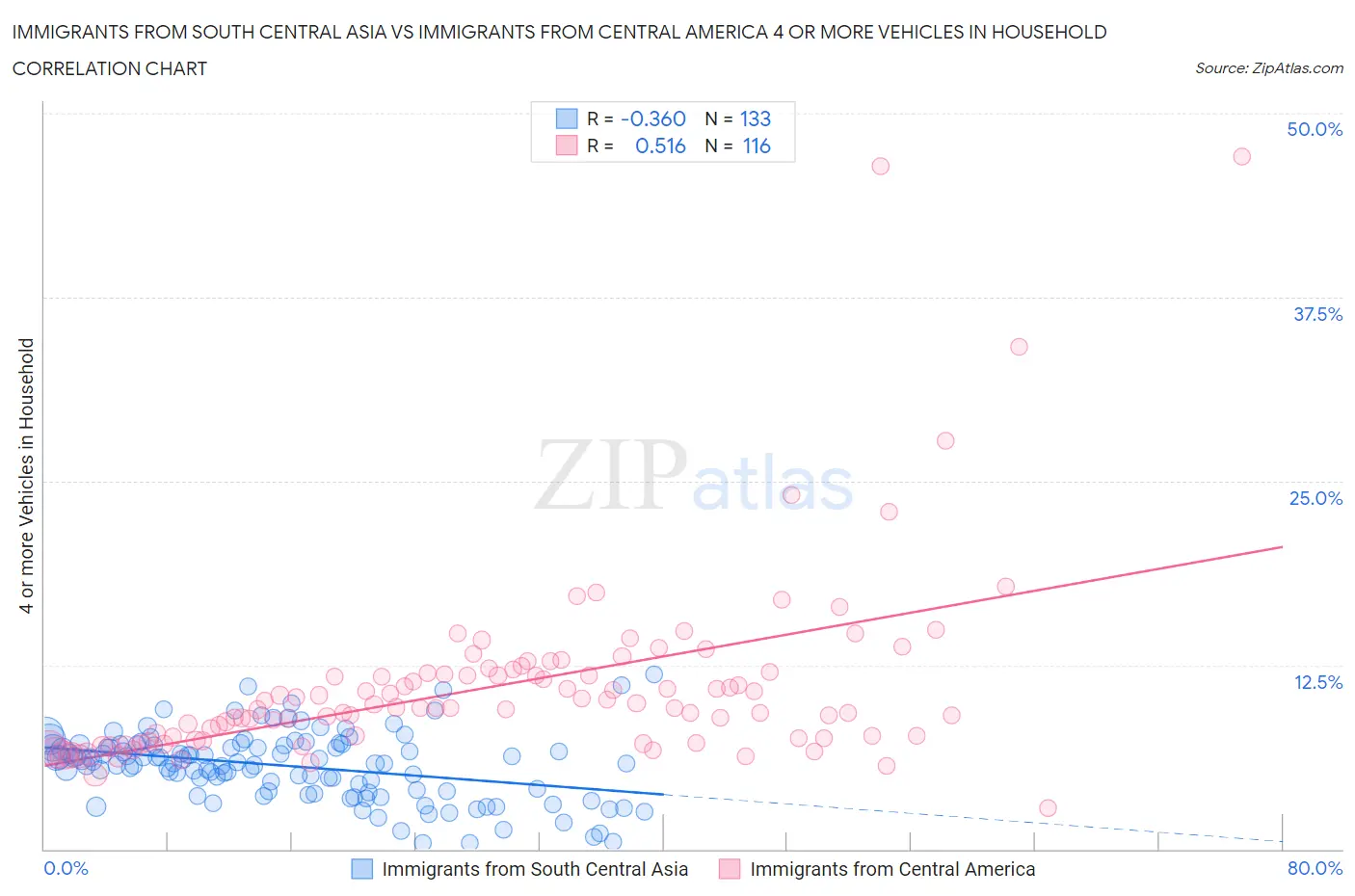 Immigrants from South Central Asia vs Immigrants from Central America 4 or more Vehicles in Household