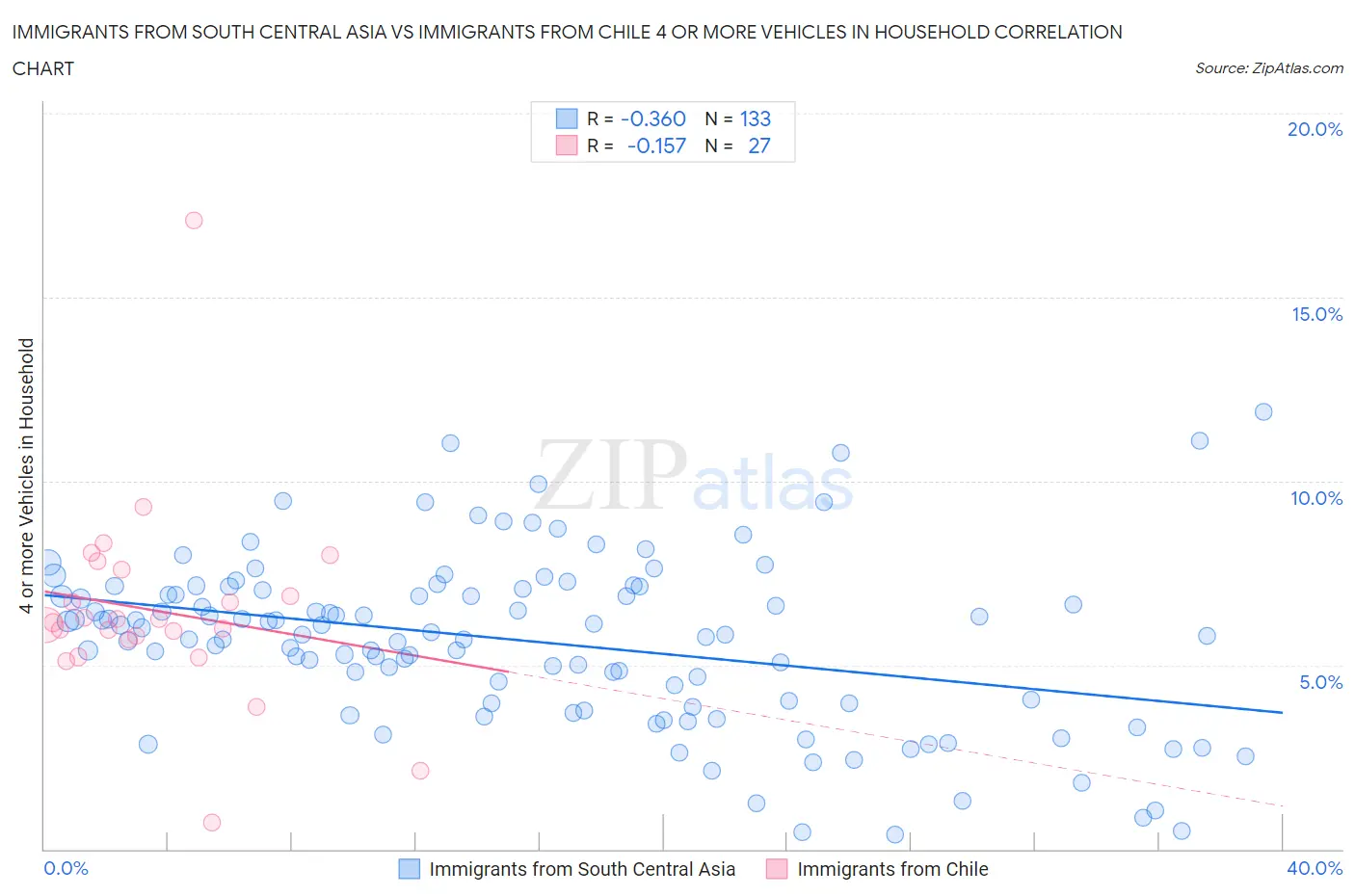 Immigrants from South Central Asia vs Immigrants from Chile 4 or more Vehicles in Household