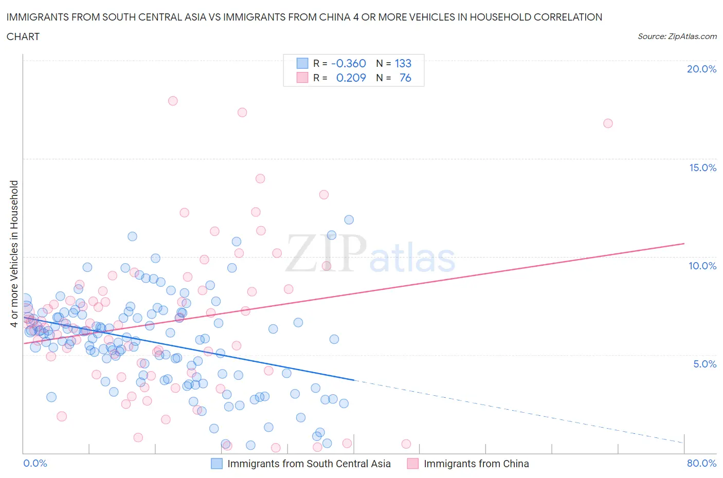 Immigrants from South Central Asia vs Immigrants from China 4 or more Vehicles in Household