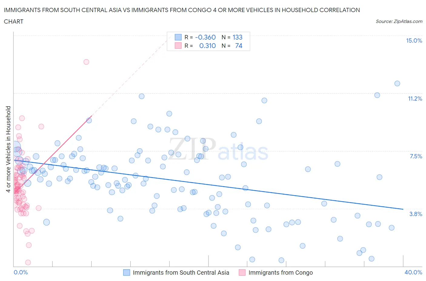 Immigrants from South Central Asia vs Immigrants from Congo 4 or more Vehicles in Household
