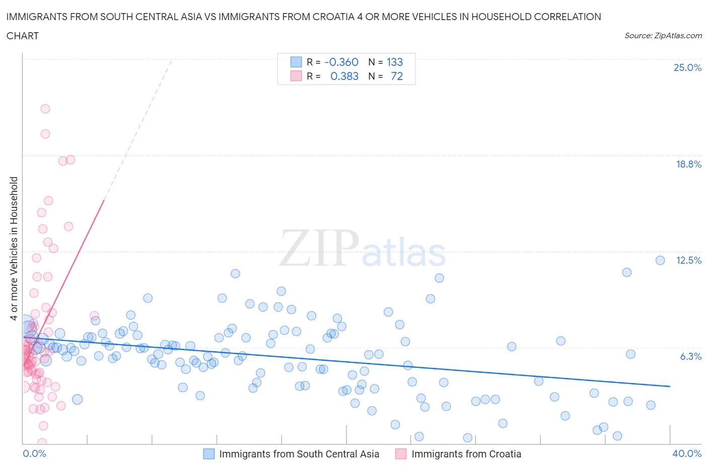 Immigrants from South Central Asia vs Immigrants from Croatia 4 or more Vehicles in Household