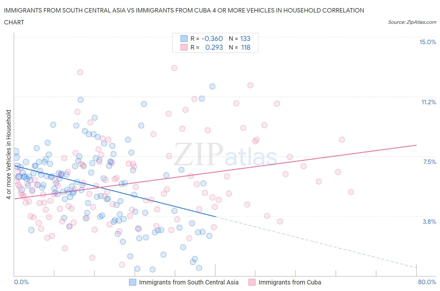 Immigrants from South Central Asia vs Immigrants from Cuba 4 or more Vehicles in Household