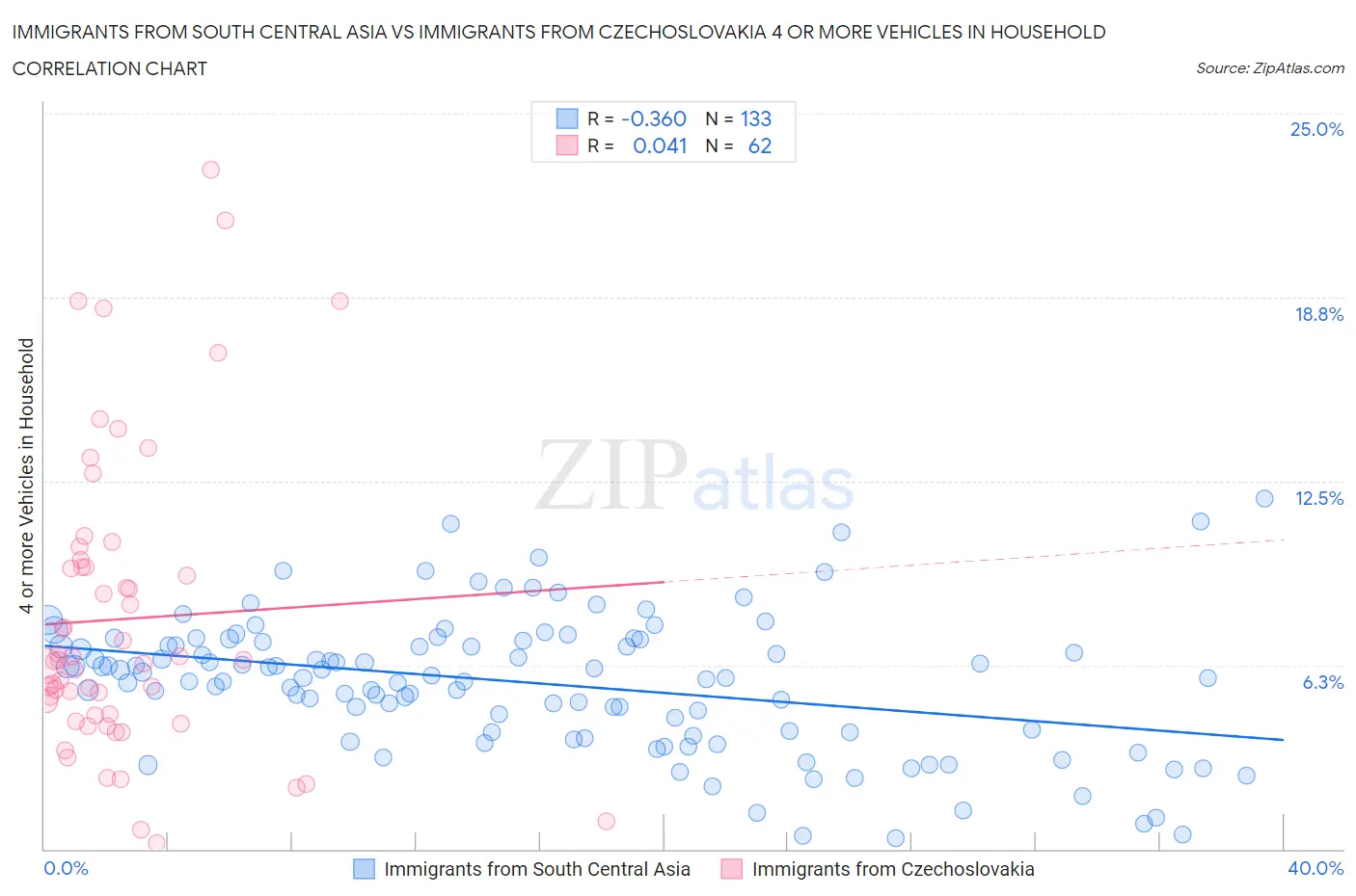 Immigrants from South Central Asia vs Immigrants from Czechoslovakia 4 or more Vehicles in Household