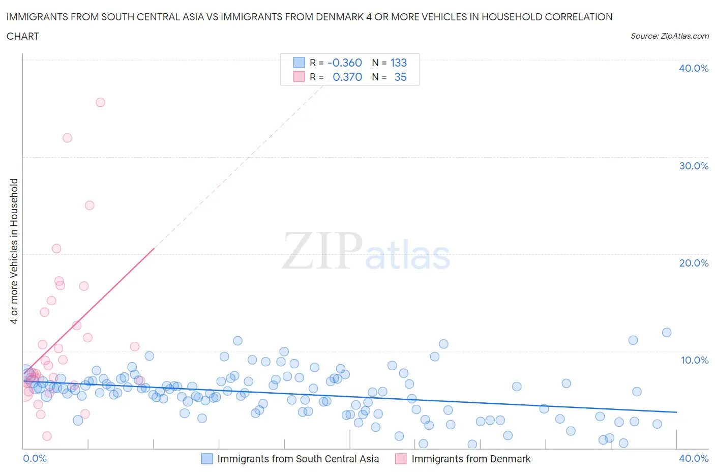 Immigrants from South Central Asia vs Immigrants from Denmark 4 or more Vehicles in Household