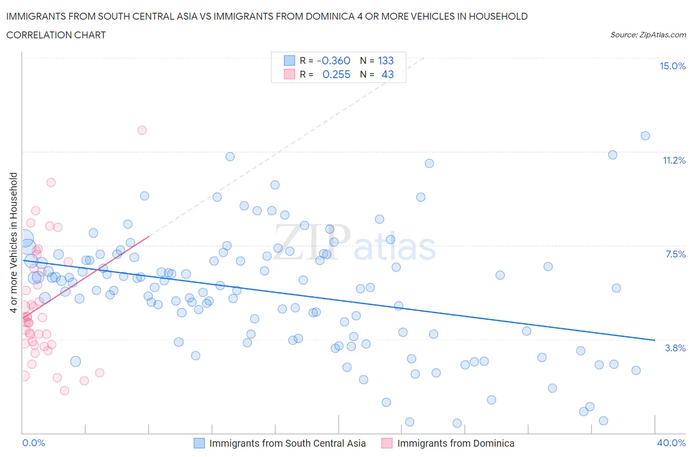 Immigrants from South Central Asia vs Immigrants from Dominica 4 or more Vehicles in Household