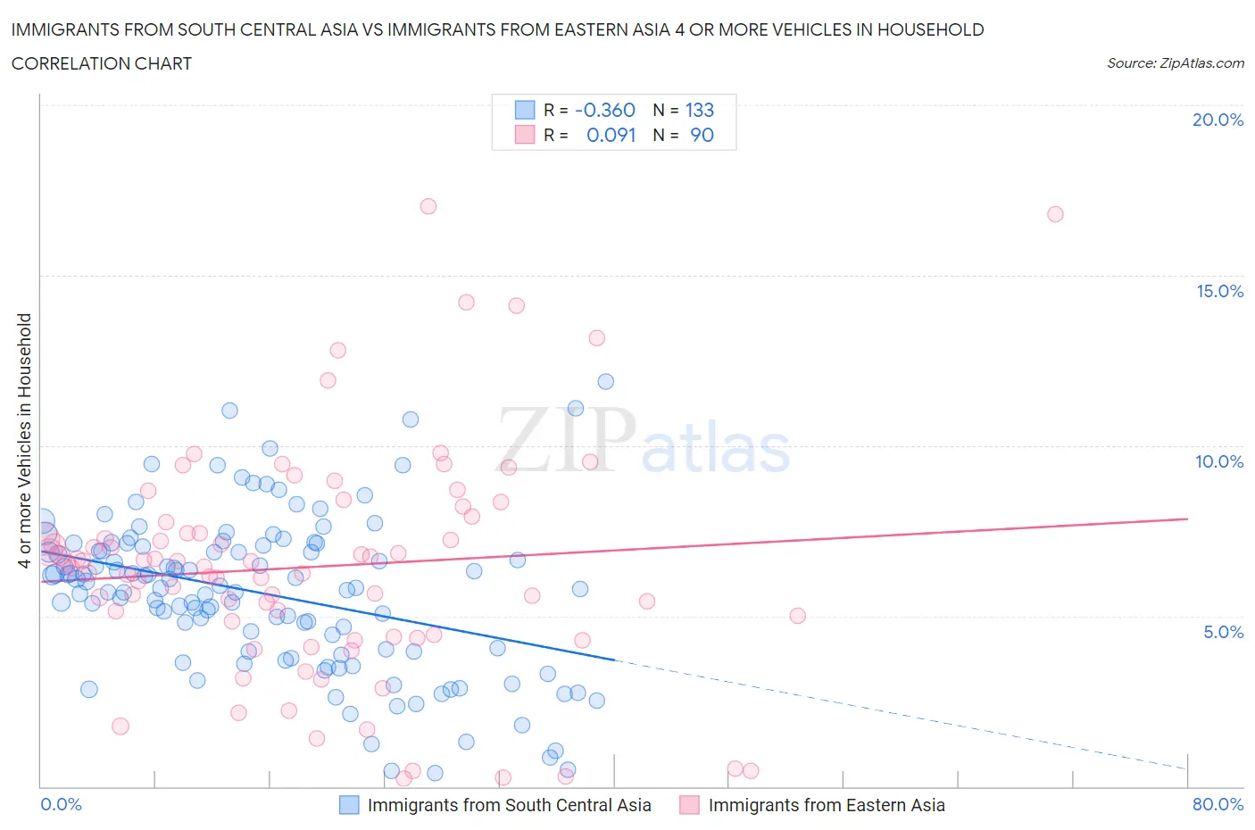 Immigrants from South Central Asia vs Immigrants from Eastern Asia 4 or more Vehicles in Household