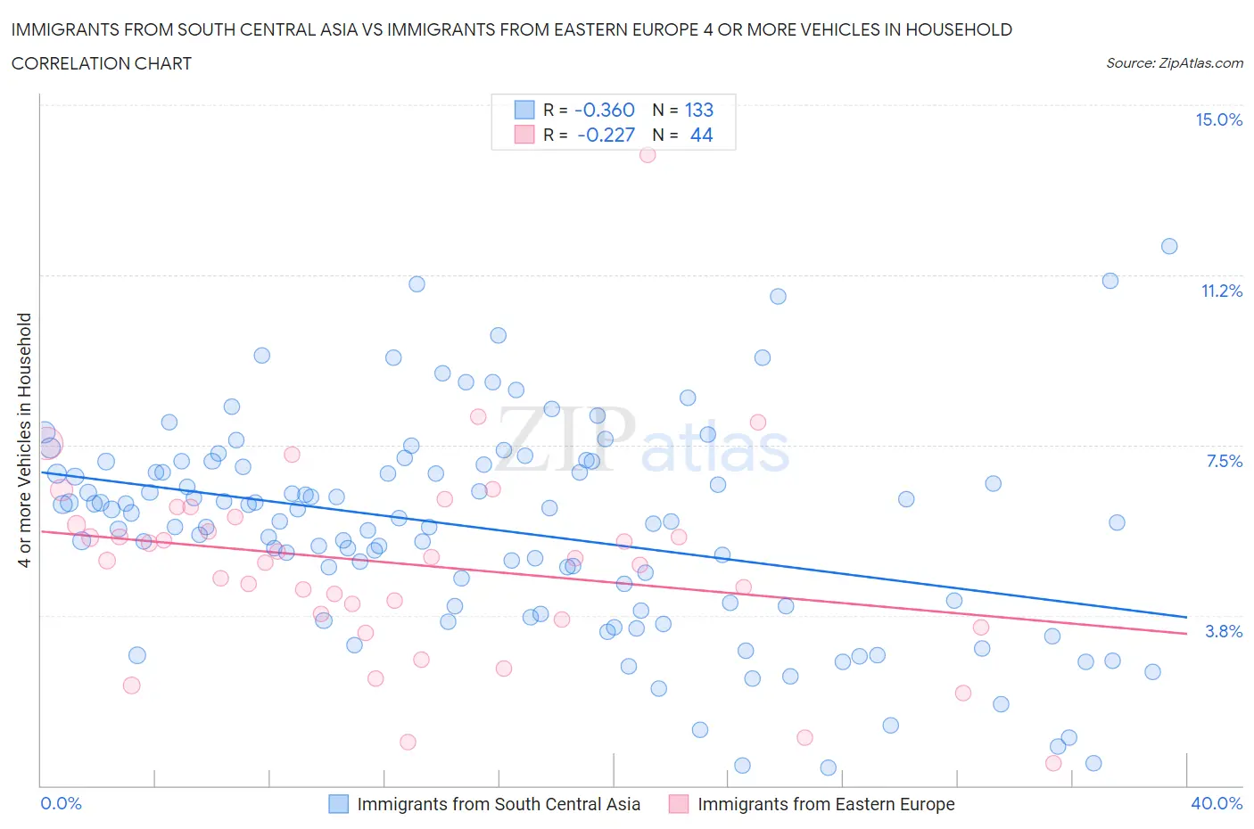 Immigrants from South Central Asia vs Immigrants from Eastern Europe 4 or more Vehicles in Household