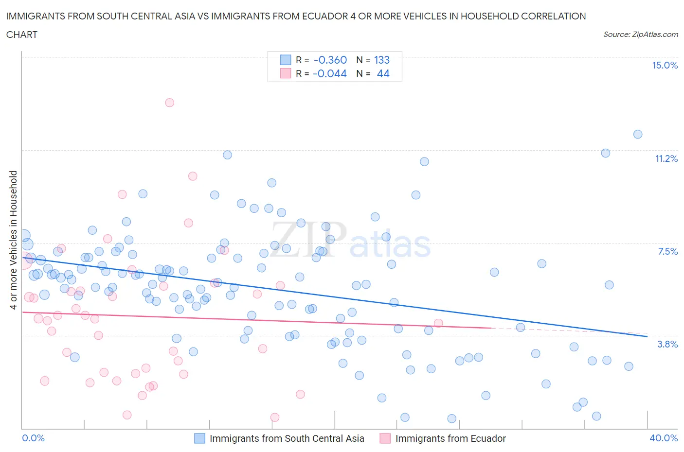 Immigrants from South Central Asia vs Immigrants from Ecuador 4 or more Vehicles in Household