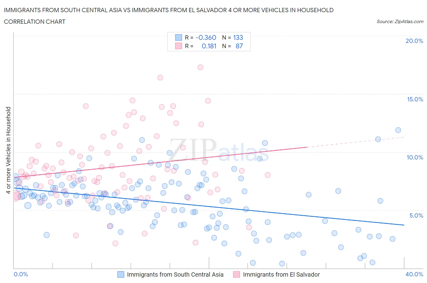 Immigrants from South Central Asia vs Immigrants from El Salvador 4 or more Vehicles in Household