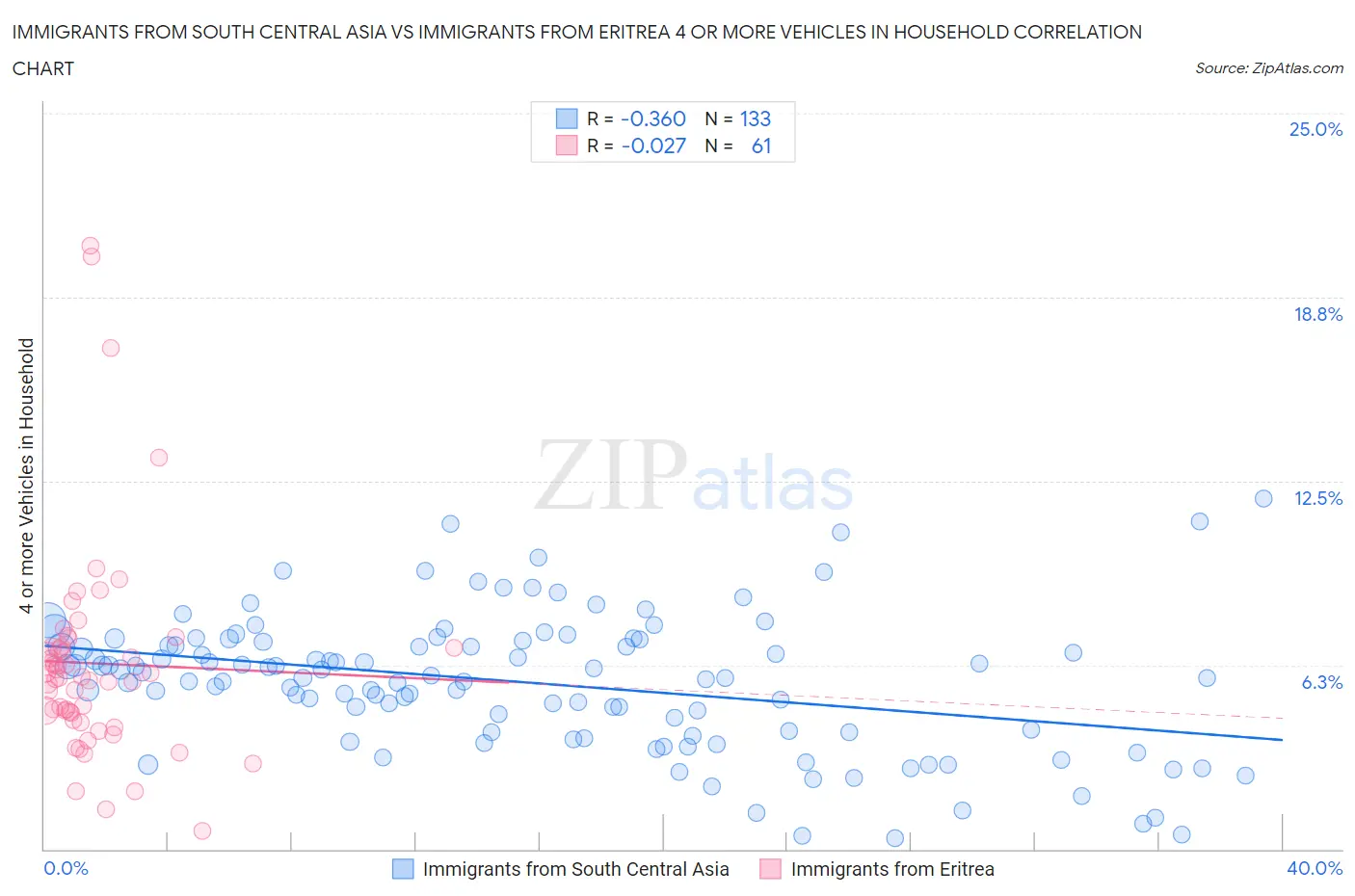 Immigrants from South Central Asia vs Immigrants from Eritrea 4 or more Vehicles in Household