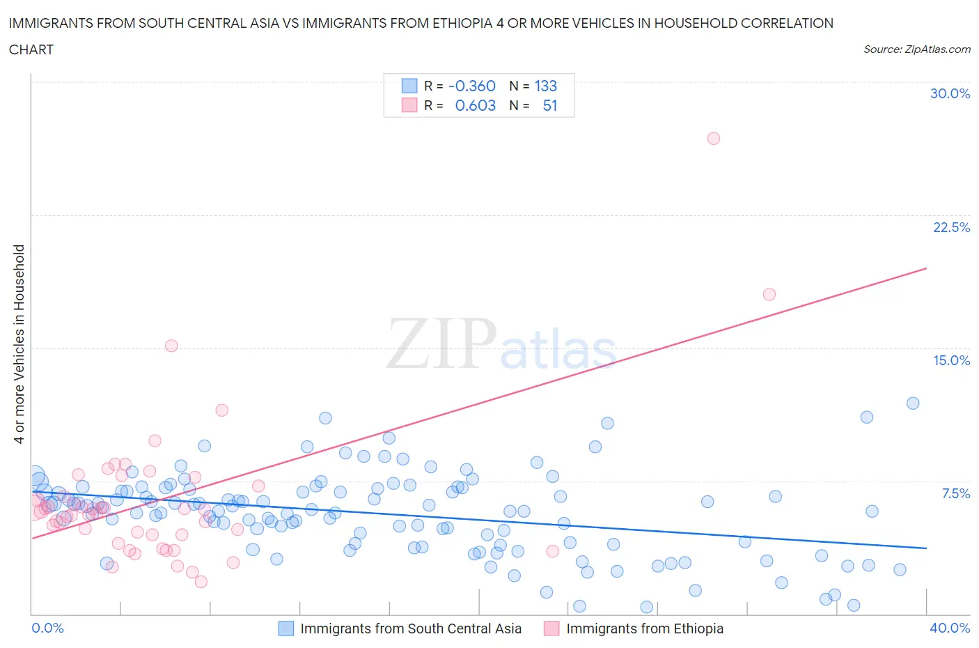 Immigrants from South Central Asia vs Immigrants from Ethiopia 4 or more Vehicles in Household