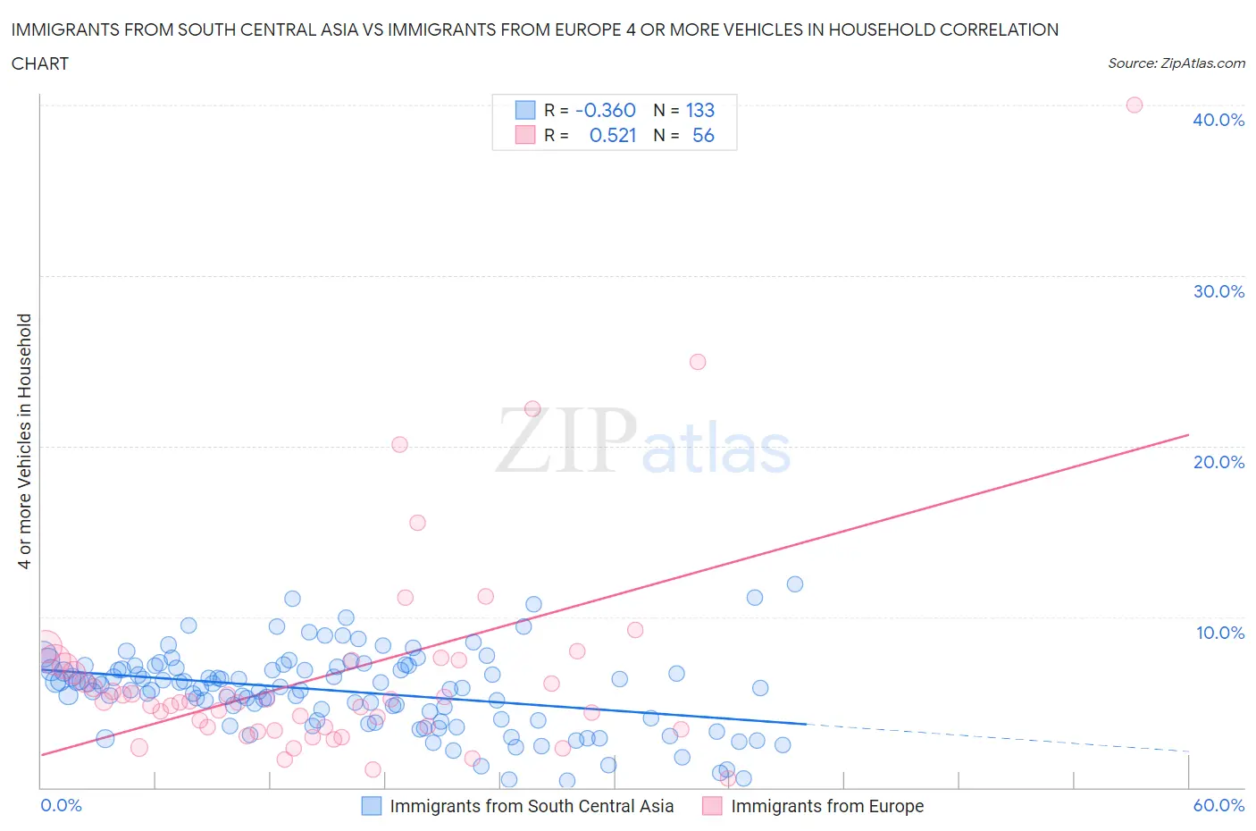 Immigrants from South Central Asia vs Immigrants from Europe 4 or more Vehicles in Household