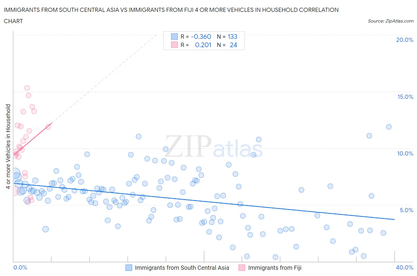 Immigrants from South Central Asia vs Immigrants from Fiji 4 or more Vehicles in Household