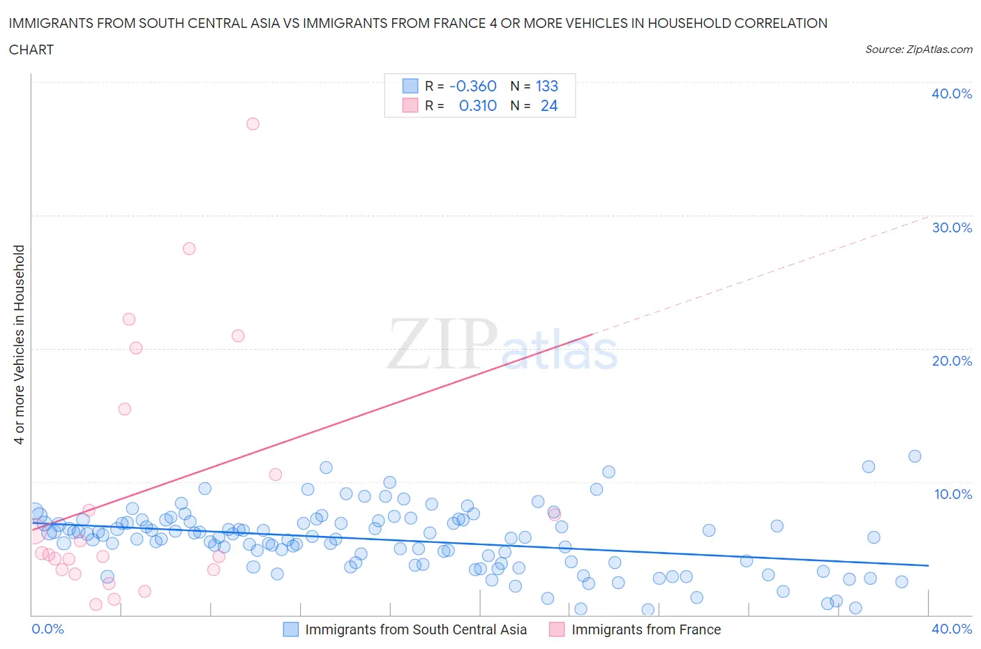 Immigrants from South Central Asia vs Immigrants from France 4 or more Vehicles in Household