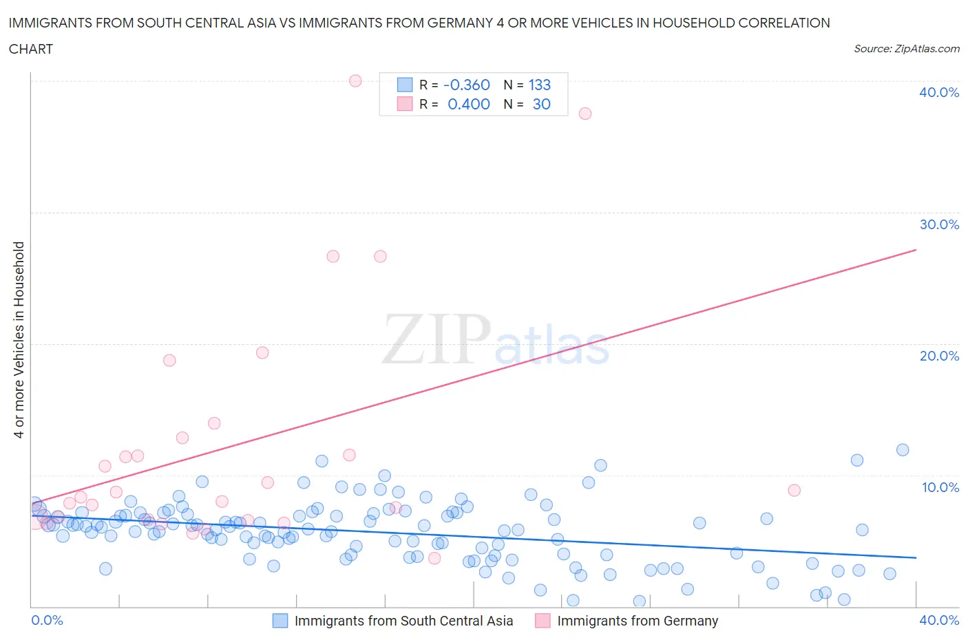 Immigrants from South Central Asia vs Immigrants from Germany 4 or more Vehicles in Household