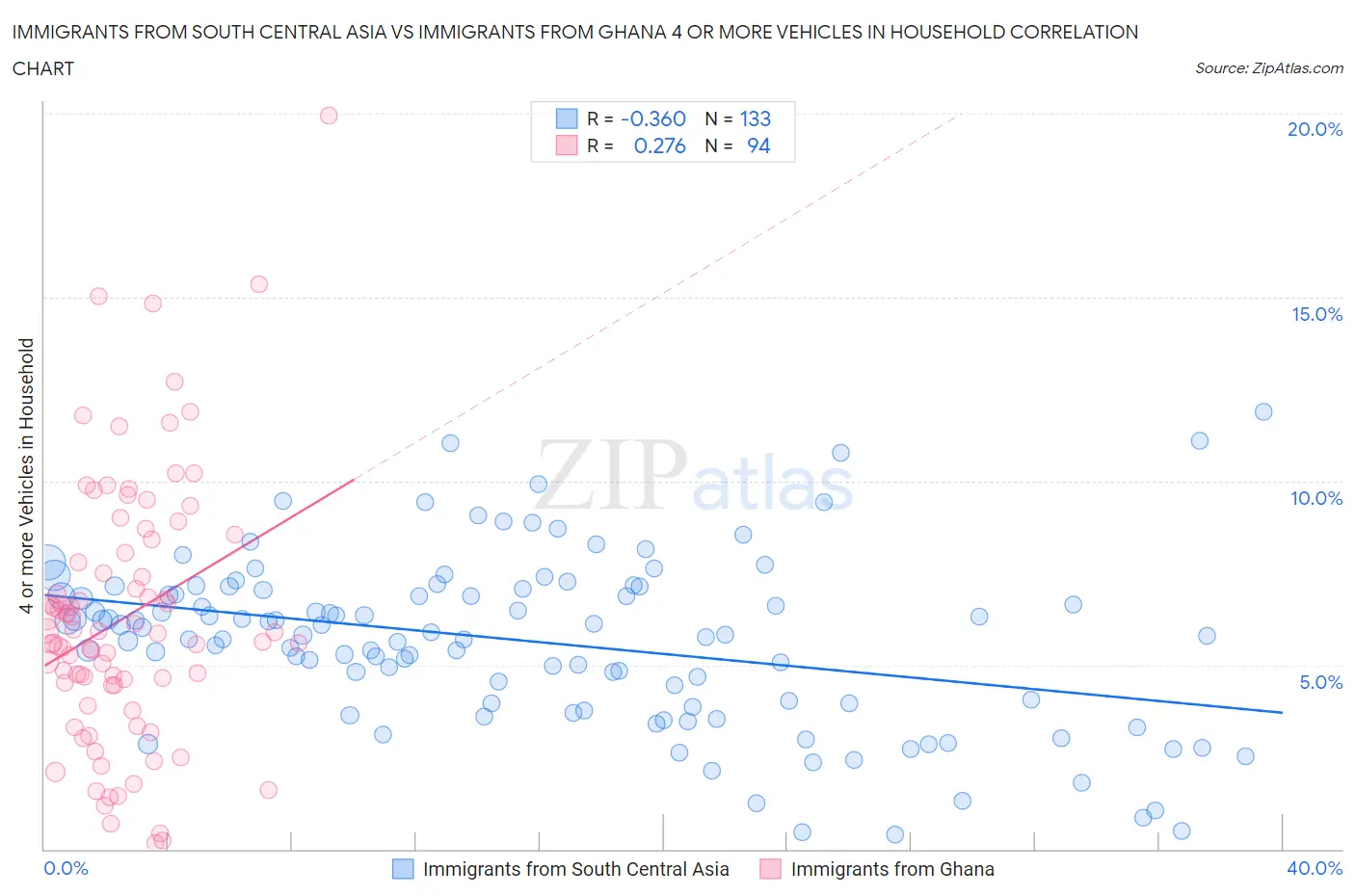Immigrants from South Central Asia vs Immigrants from Ghana 4 or more Vehicles in Household